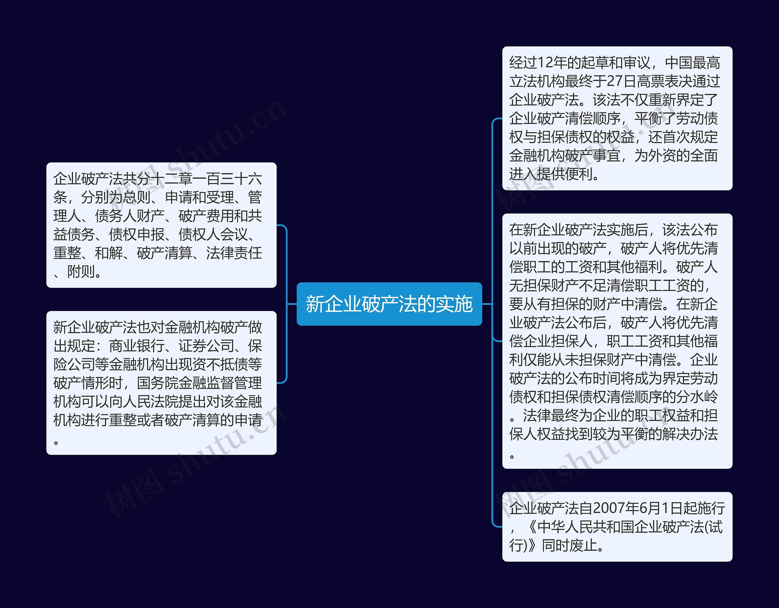 新企业破产法的实施思维导图