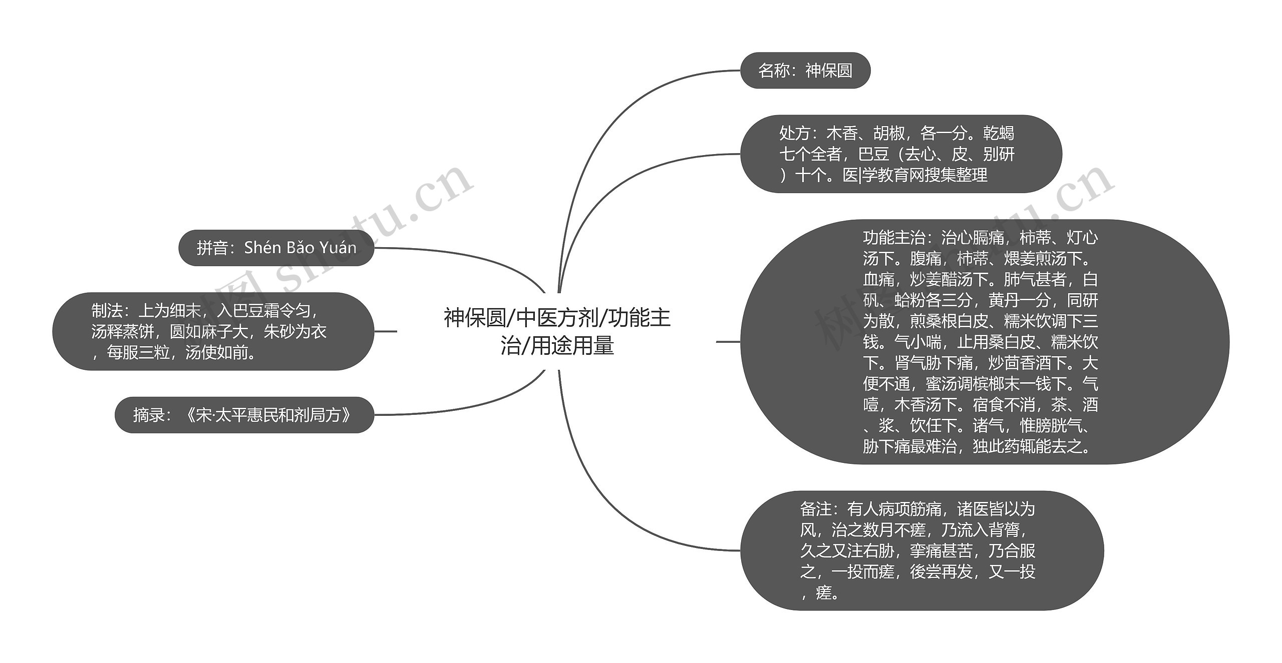 神保圆/中医方剂/功能主治/用途用量