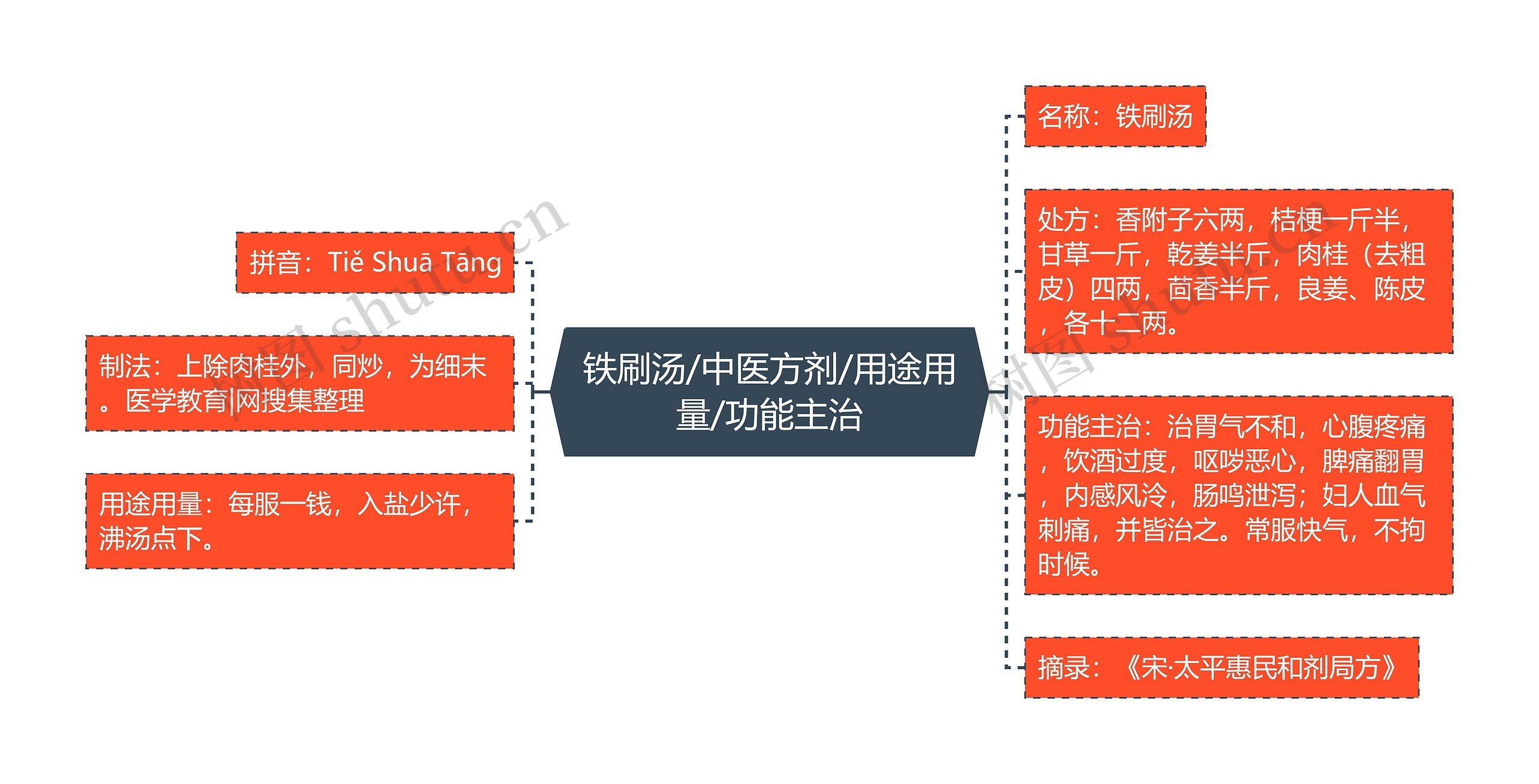 铁刷汤/中医方剂/用途用量/功能主治思维导图