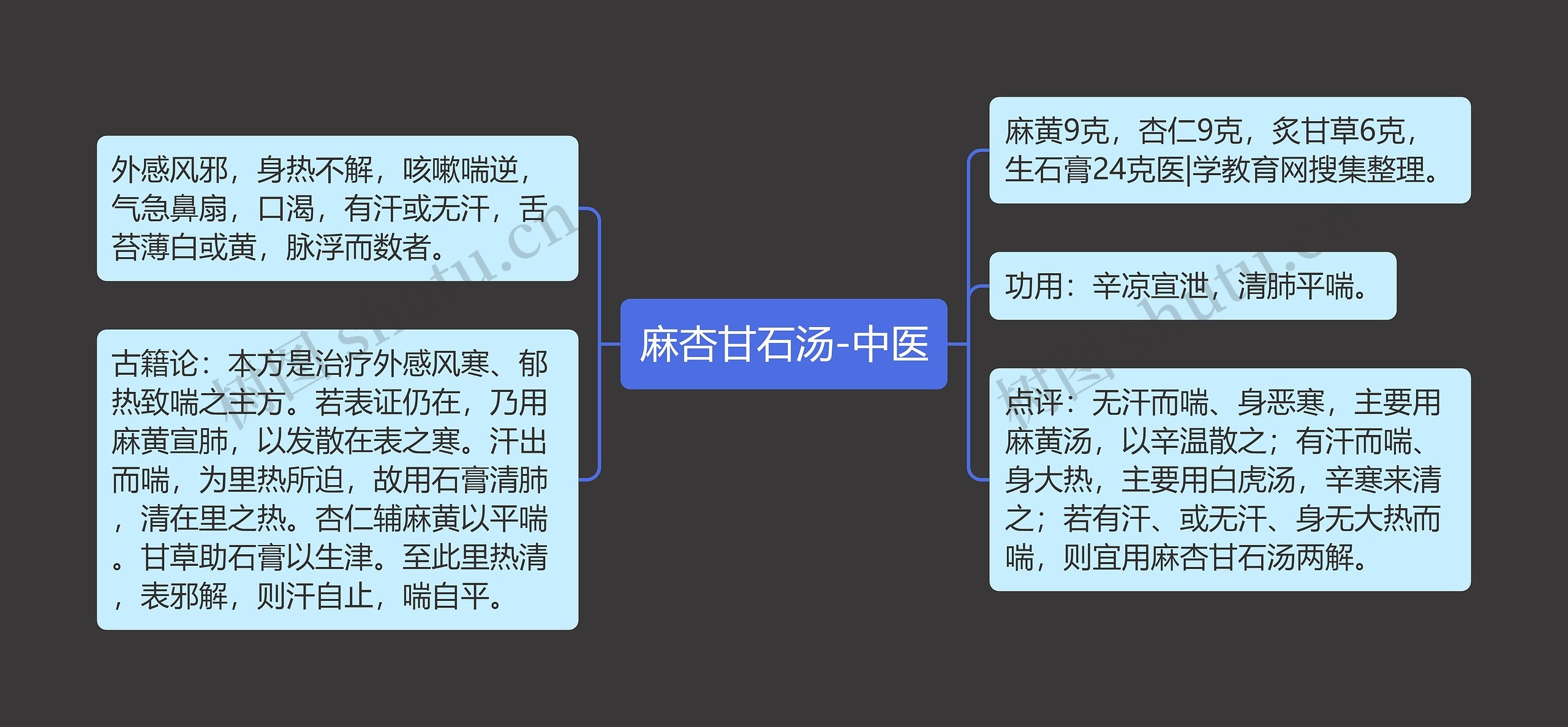 麻杏甘石汤-中医思维导图