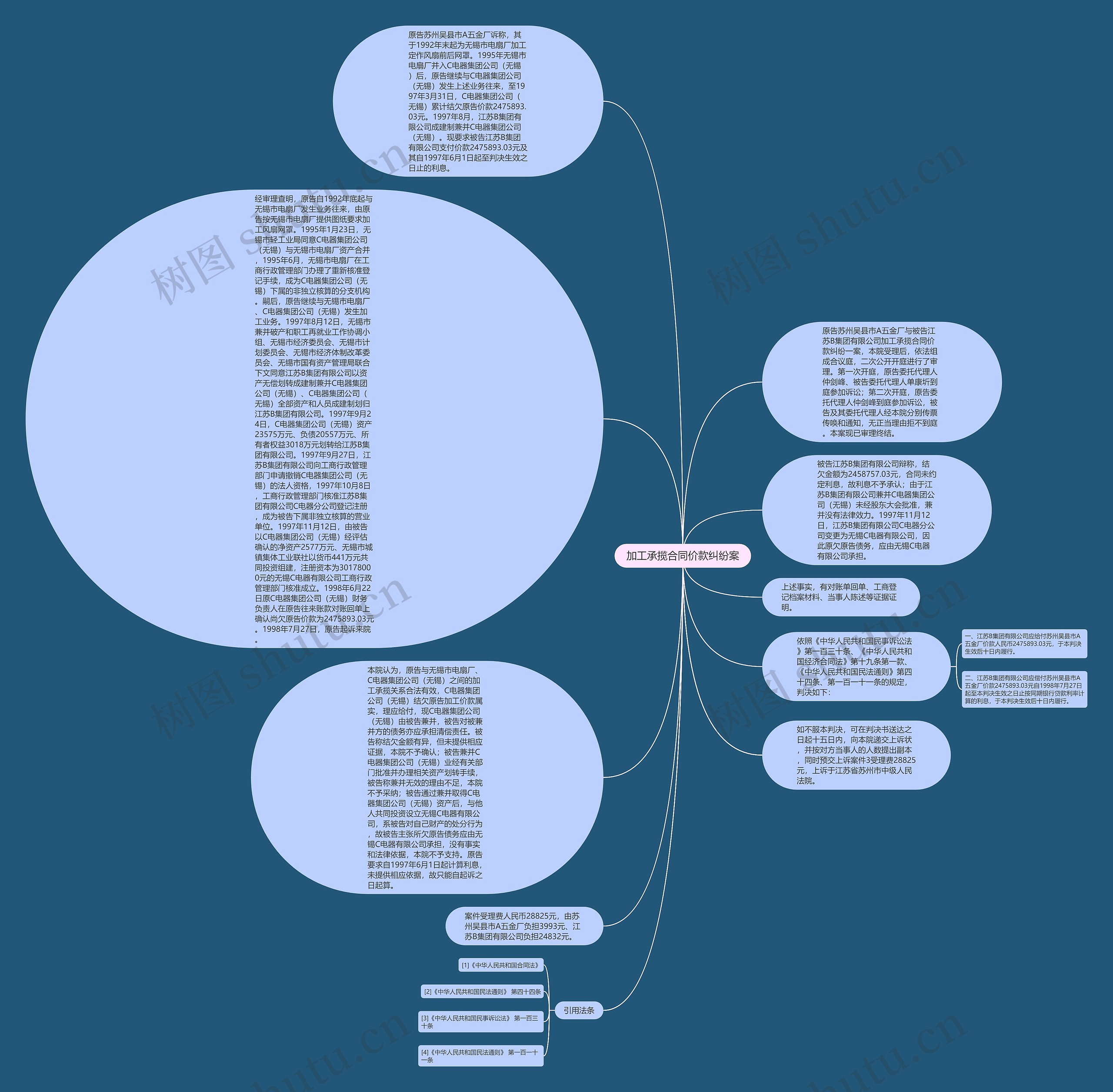 加工承揽合同价款纠纷案思维导图