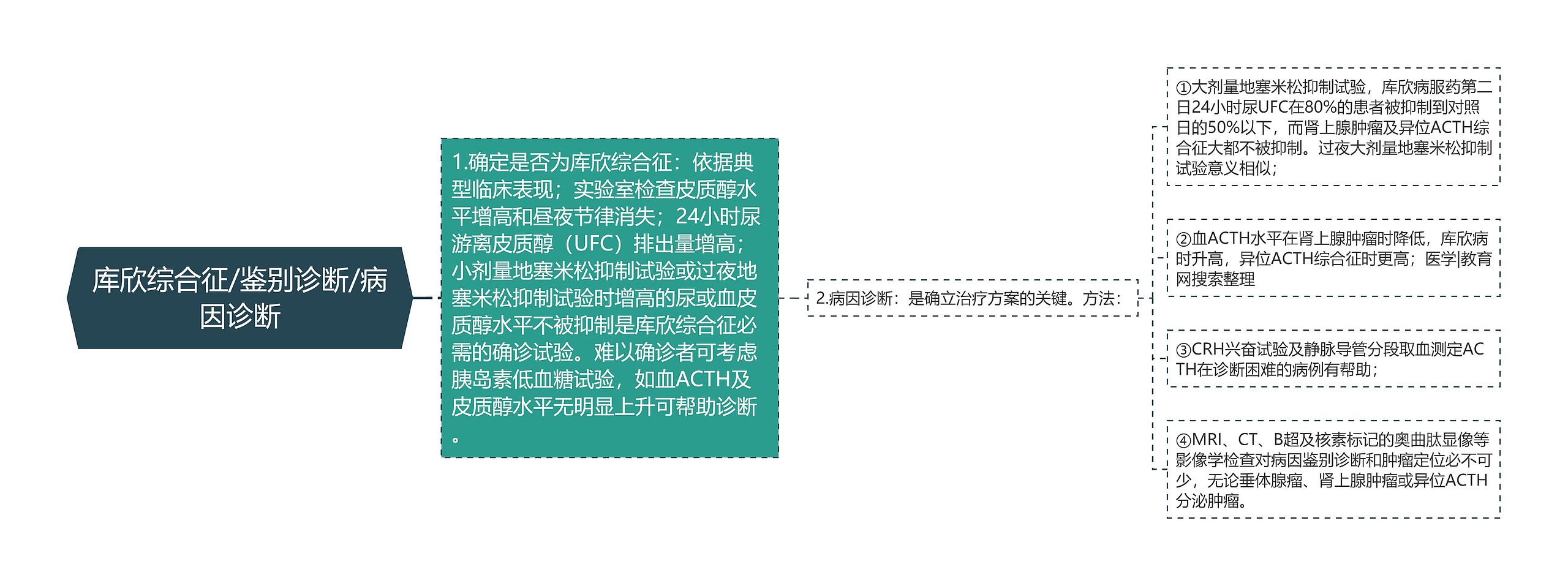 库欣综合征/鉴别诊断/病因诊断 库欣综合征/鉴别诊断/病因诊断