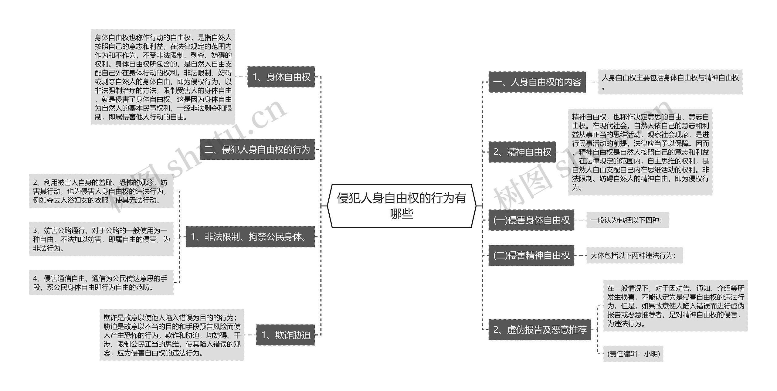 侵犯人身自由权的行为有哪些思维导图