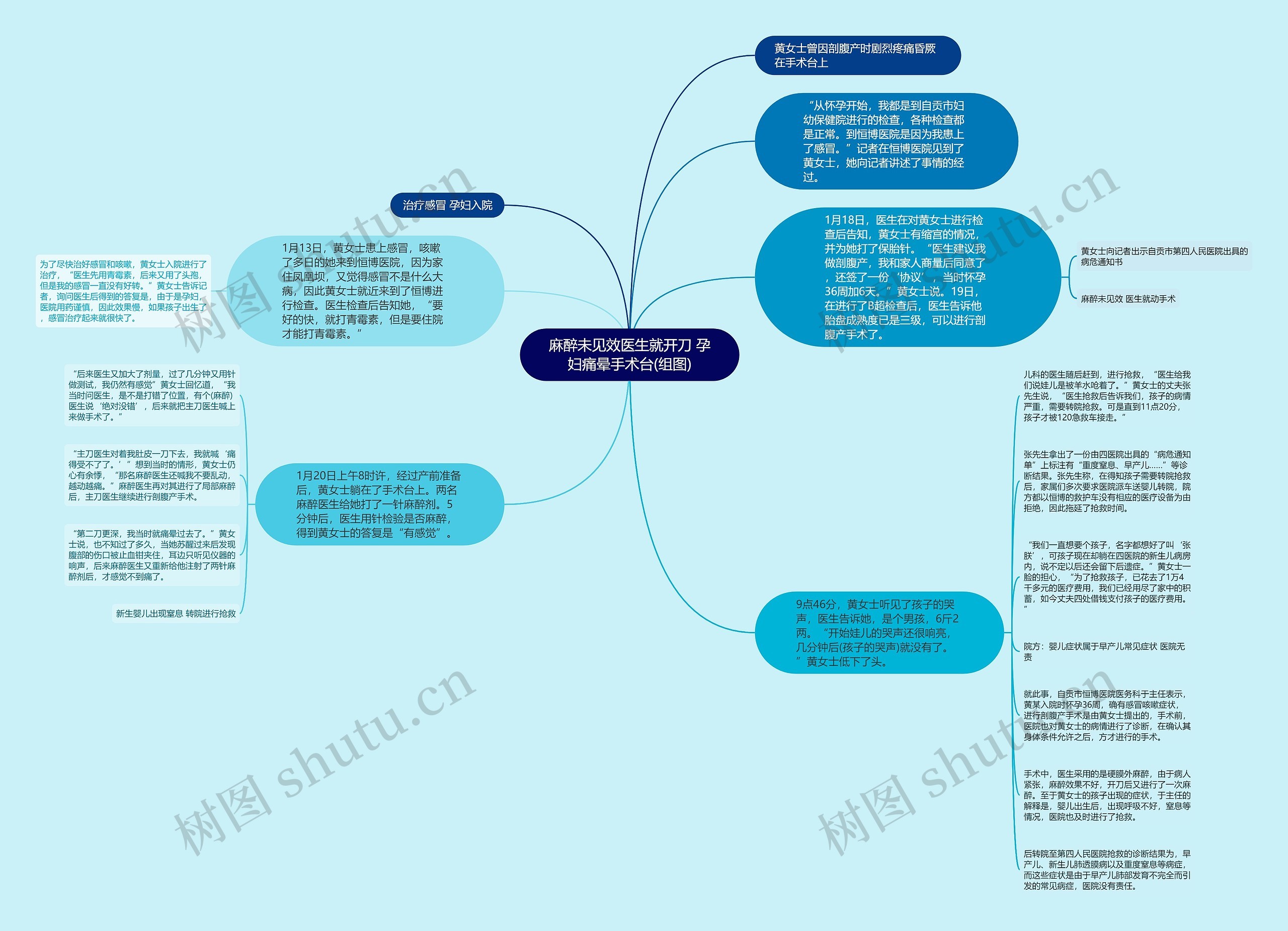 麻醉未见效医生就开刀 孕妇痛晕手术台(组图)思维导图