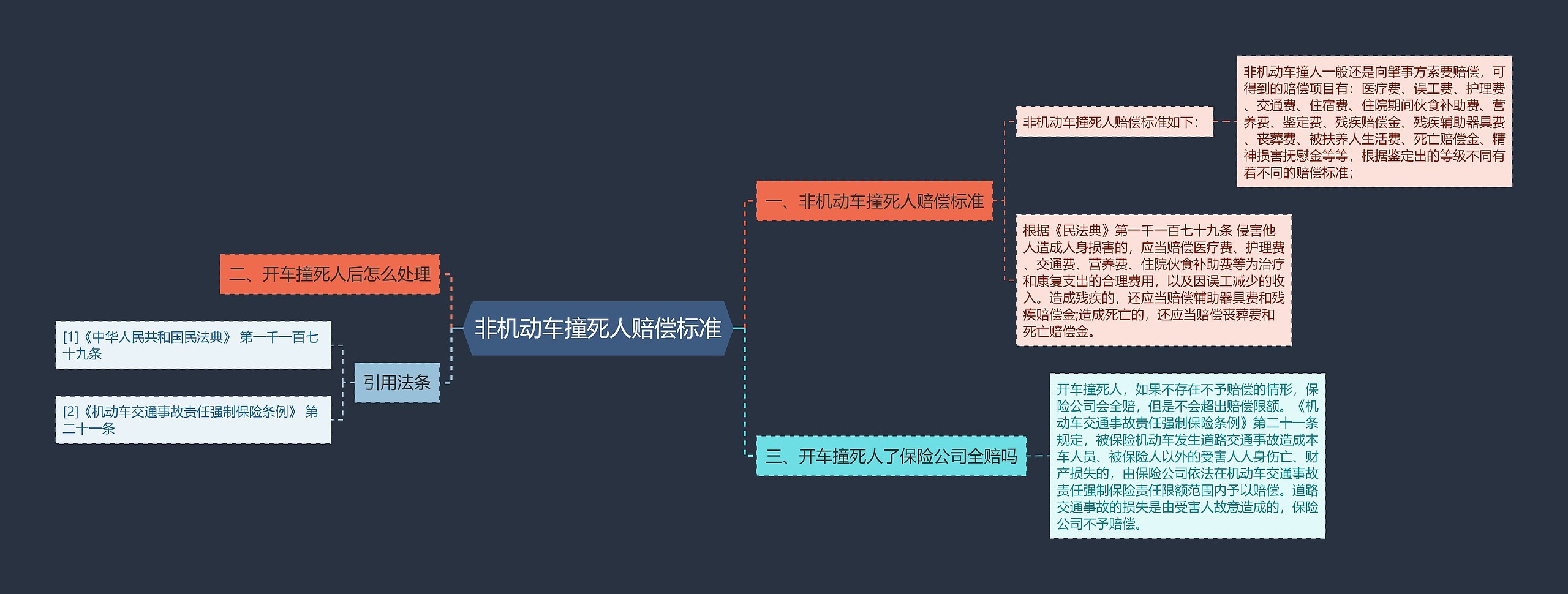 非机动车撞死人赔偿标准思维导图