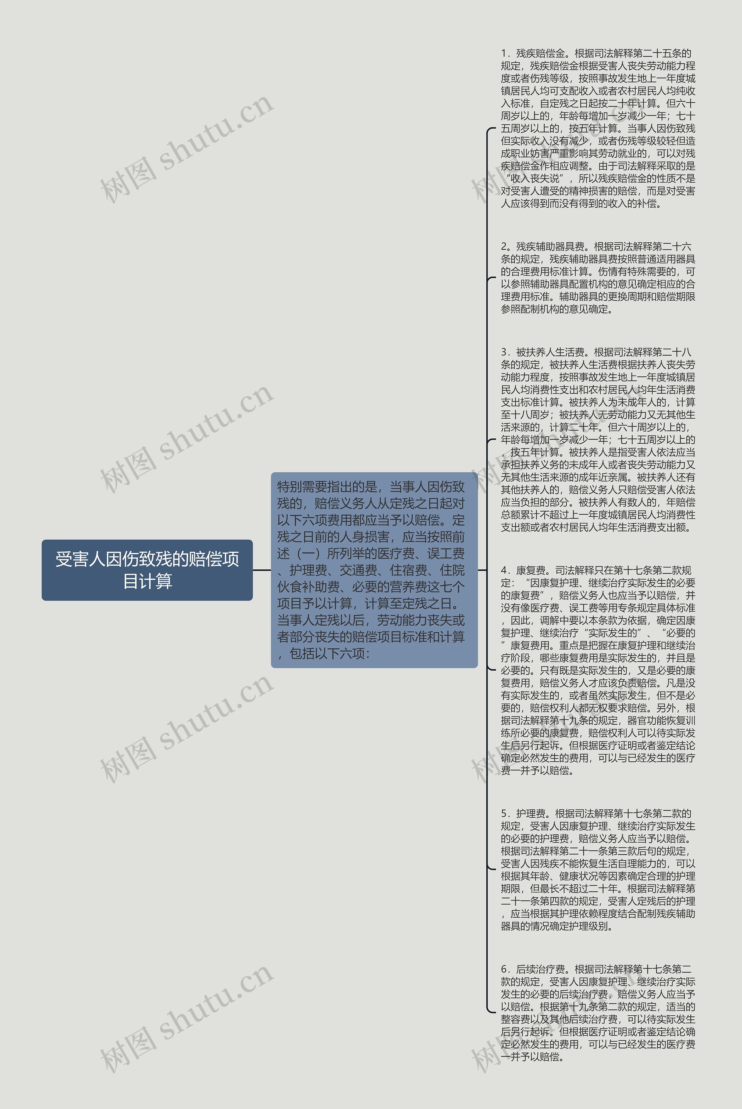 受害人因伤致残的赔偿项目计算思维导图