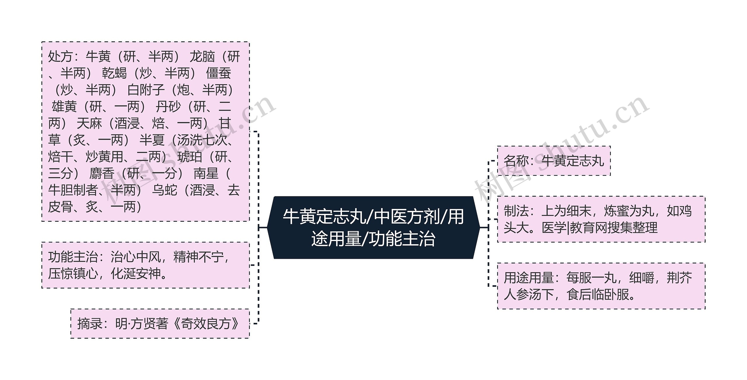 牛黄定志丸/中医方剂/用途用量/功能主治