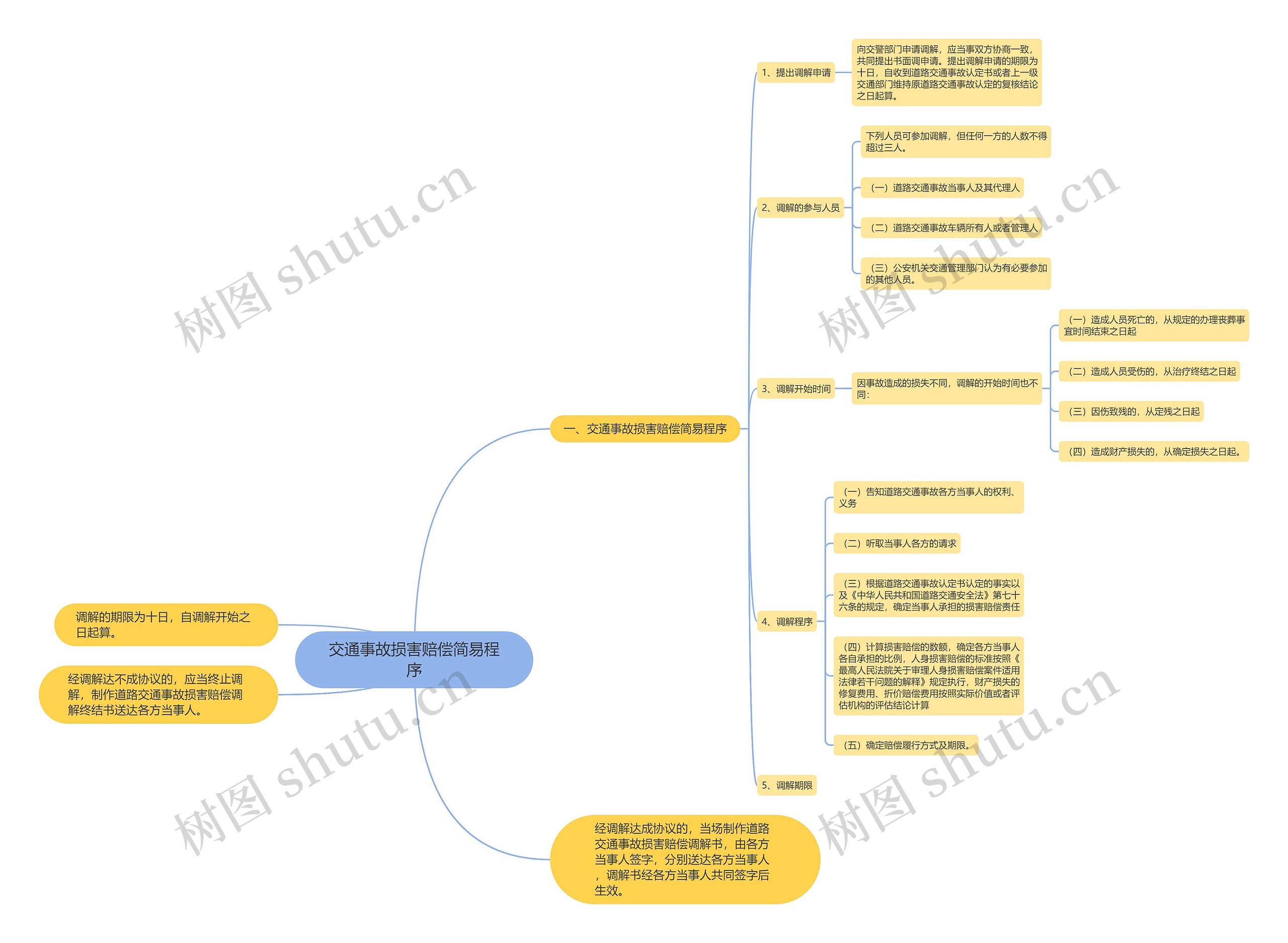 交通事故损害赔偿简易程序思维导图
