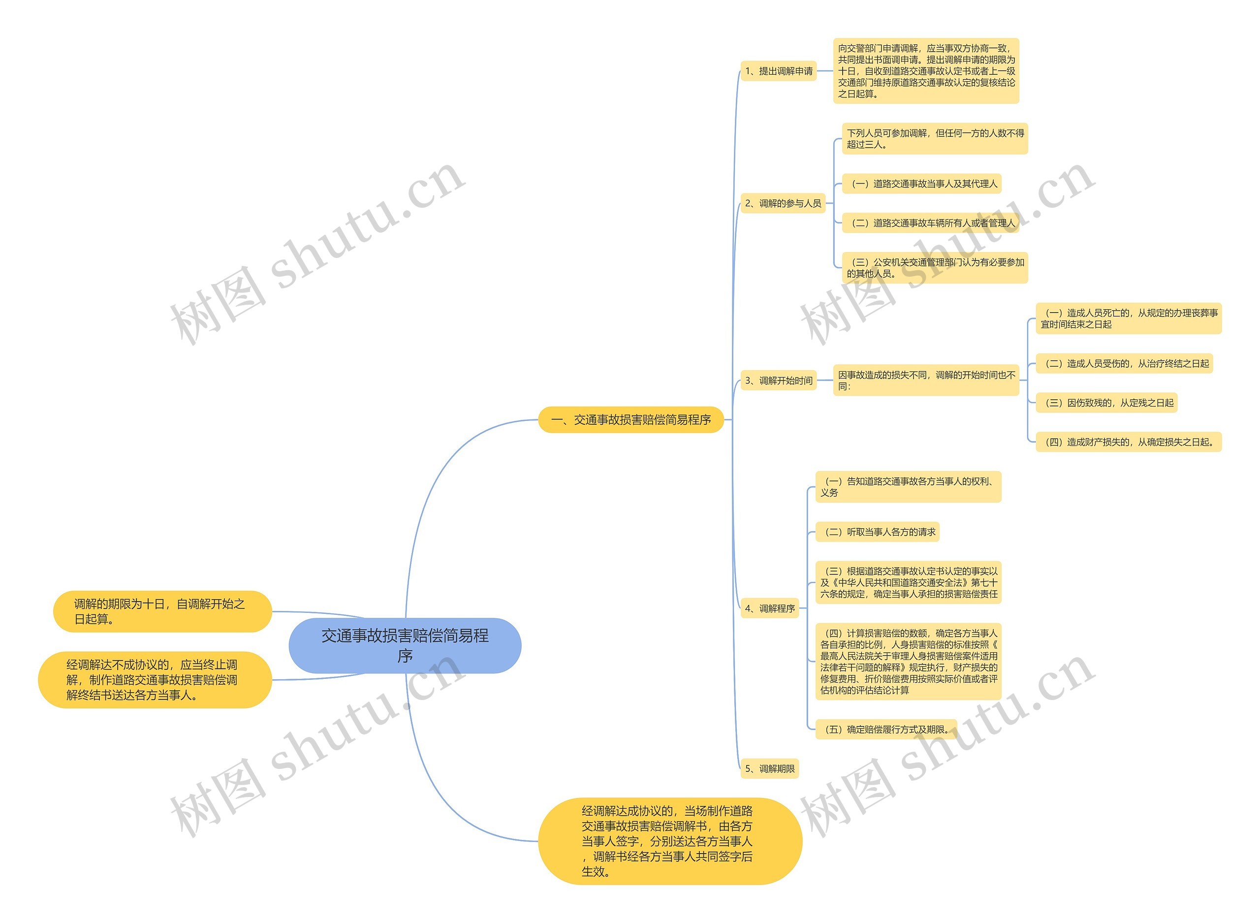 交通事故损害赔偿简易程序 交通事故损害赔偿简易程序