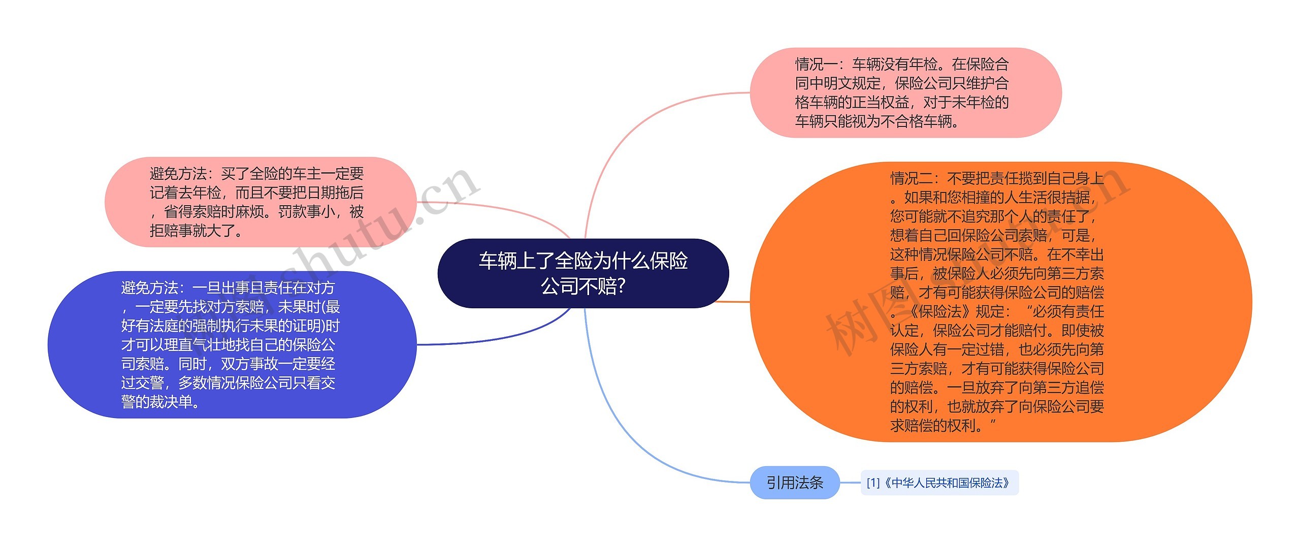 车辆上了全险为什么保险公司不赔?思维导图