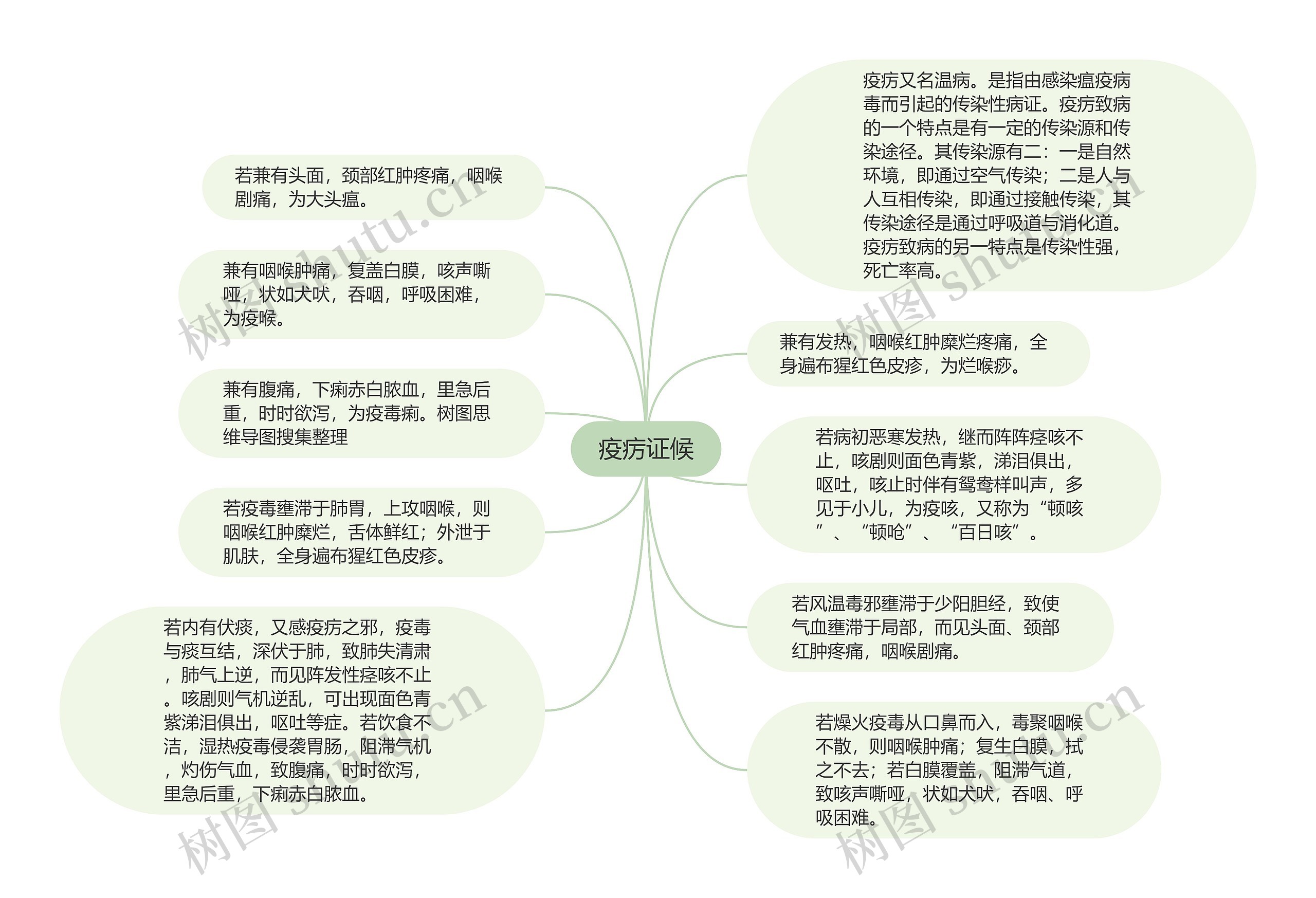 疫疠证候思维导图