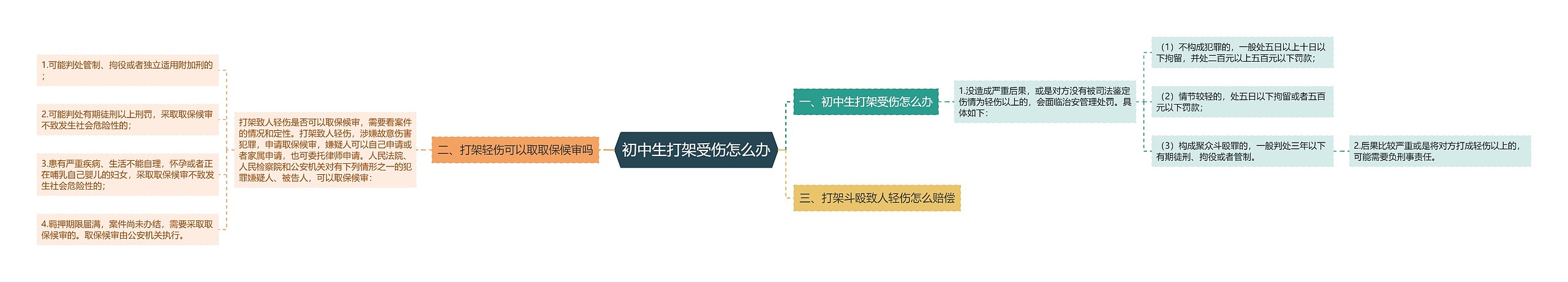 初中生打架受伤怎么办