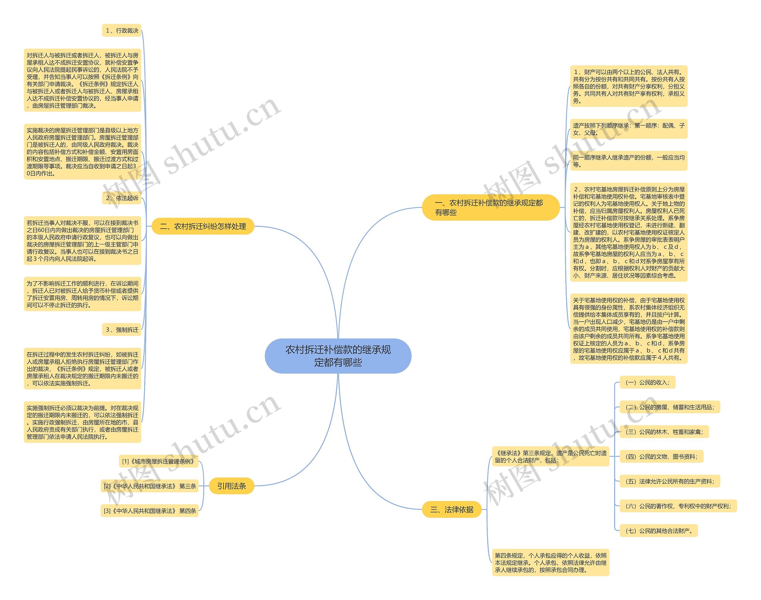 农村拆迁补偿款的继承规定都有哪些思维导图