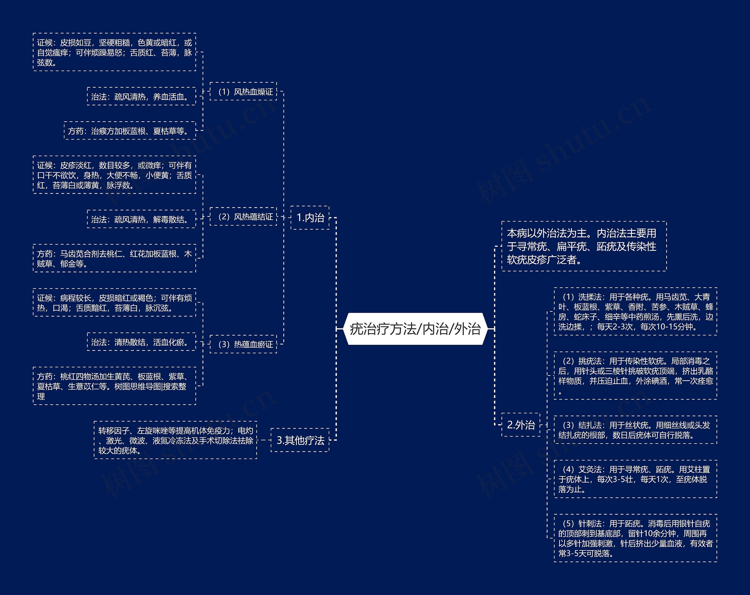 疣治疗方法/内治/外治思维导图