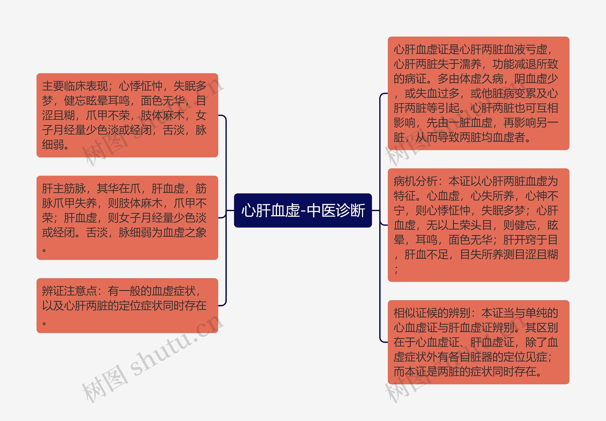 心肝血虚-中医诊断思维导图