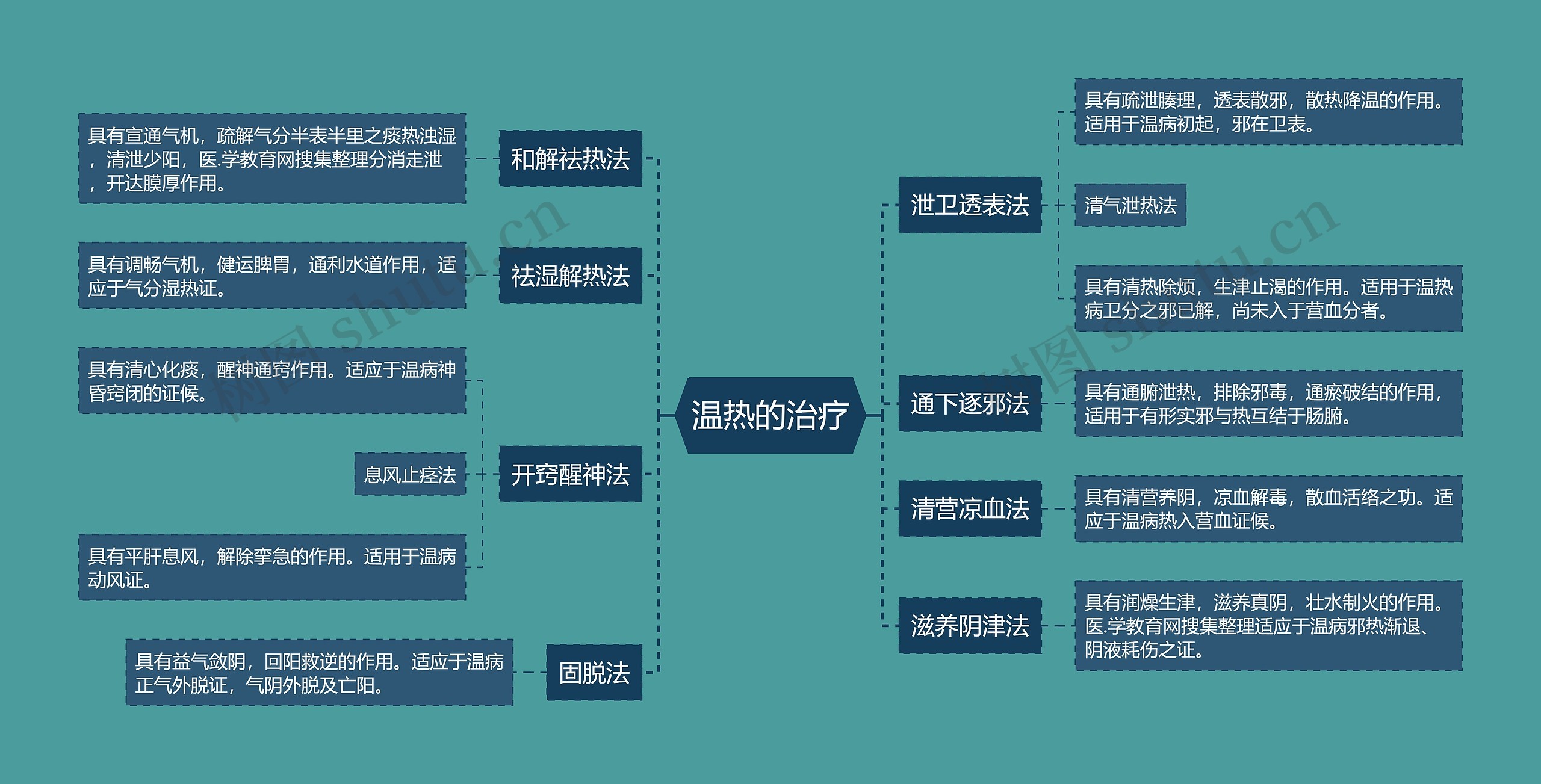 温热的治疗思维导图