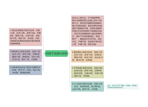 四君子汤进补应用