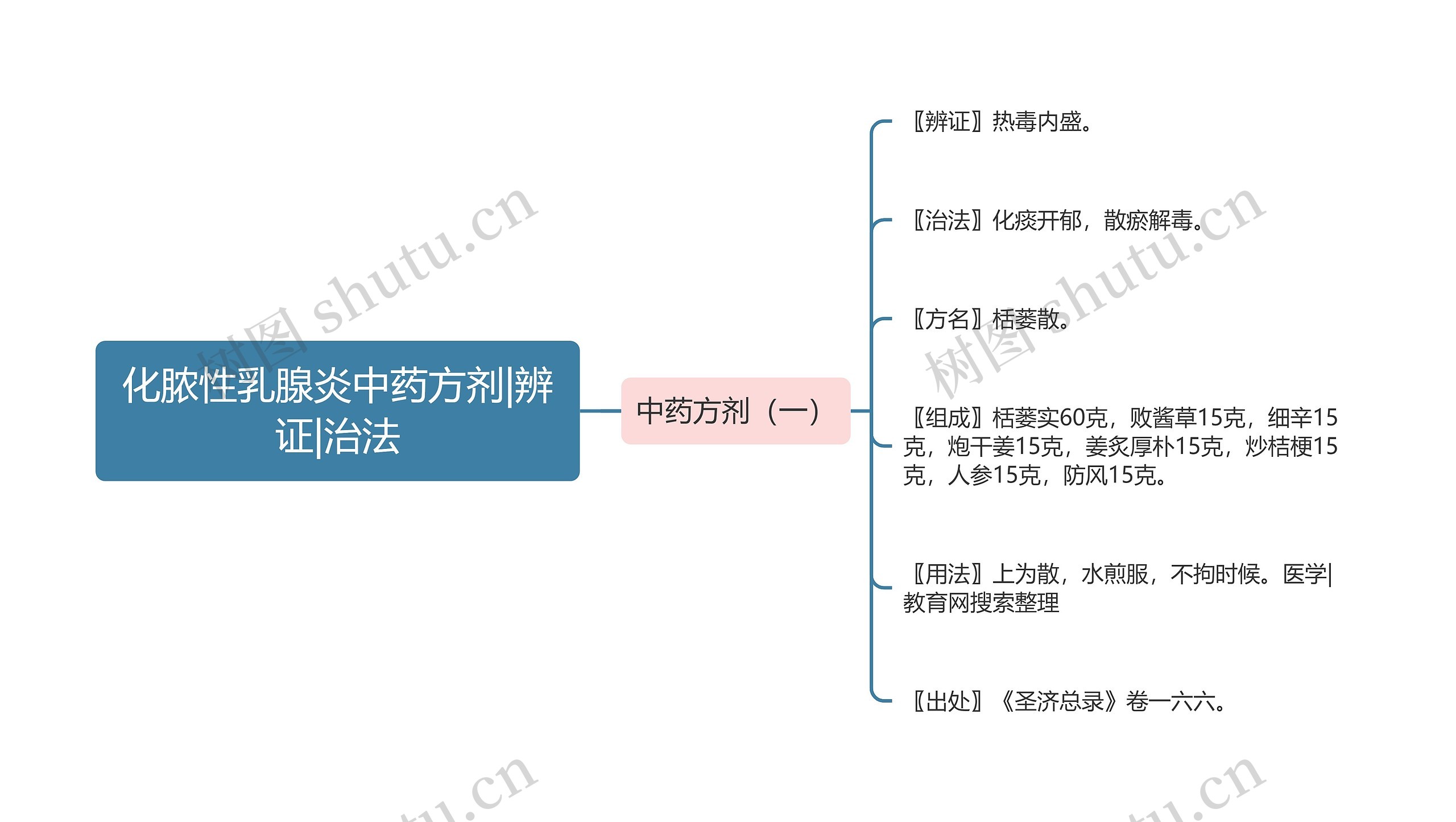 化脓性乳腺炎中药方剂|辨证|治法