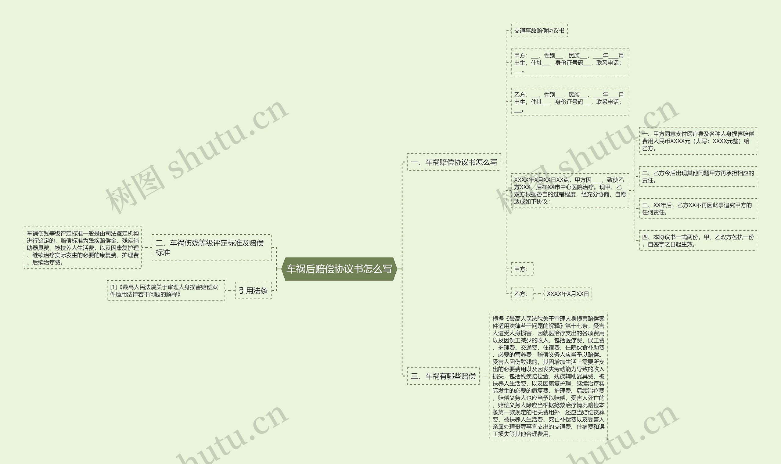 车祸后赔偿协议书怎么写思维导图