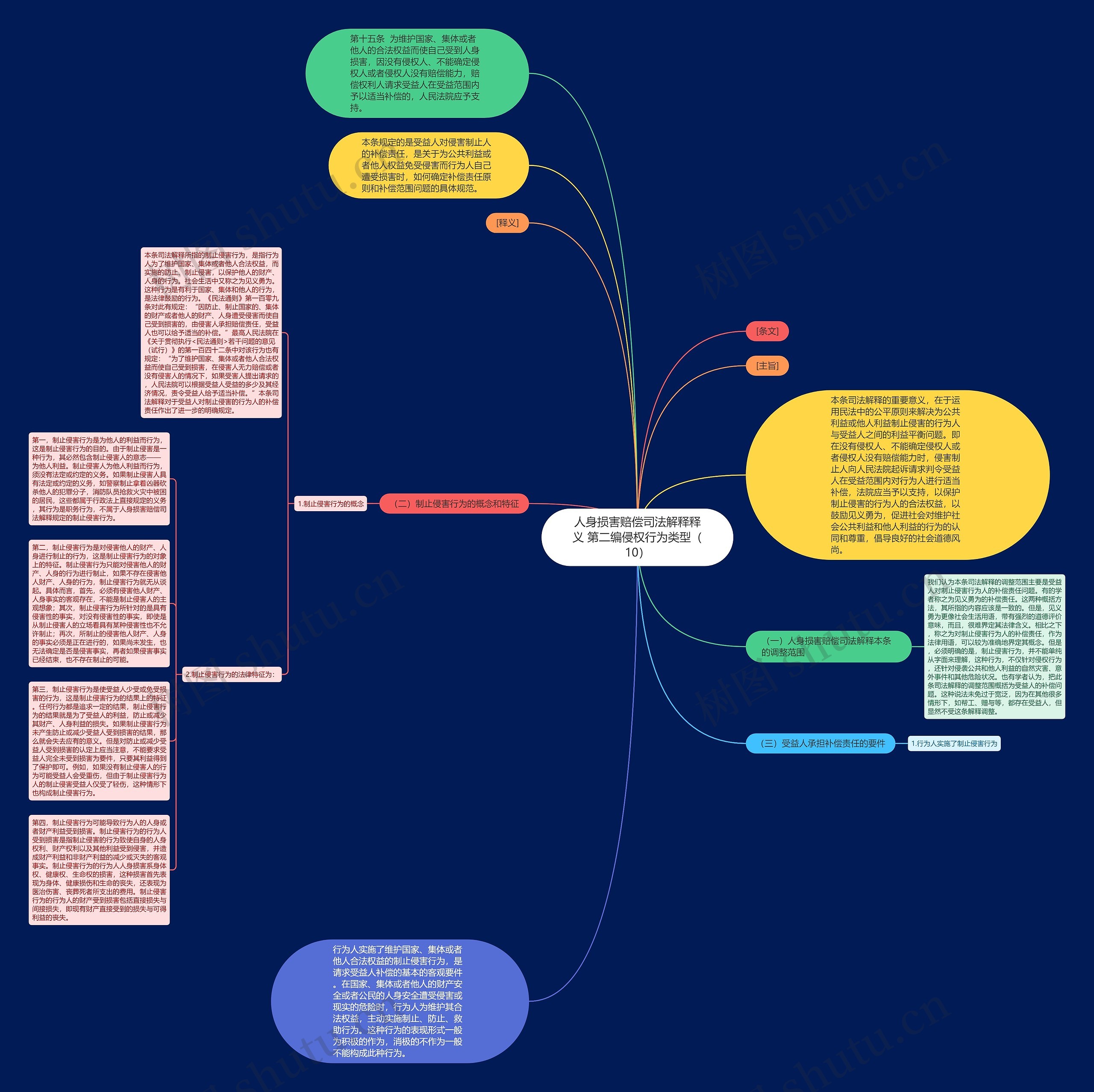 人身损害赔偿司法解释释义 第二编侵权行为类型（10）思维导图