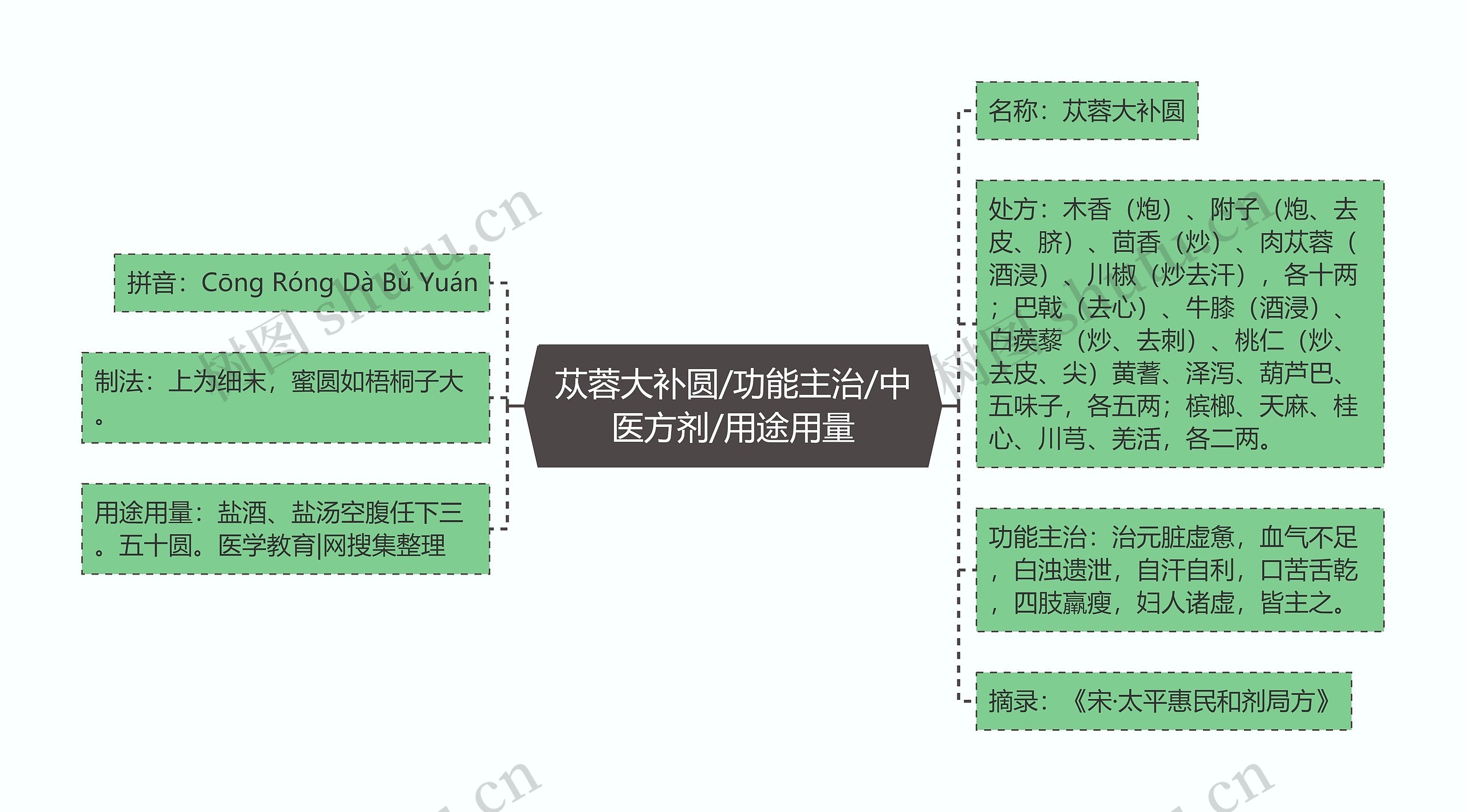 苁蓉大补圆/功能主治/中医方剂/用途用量