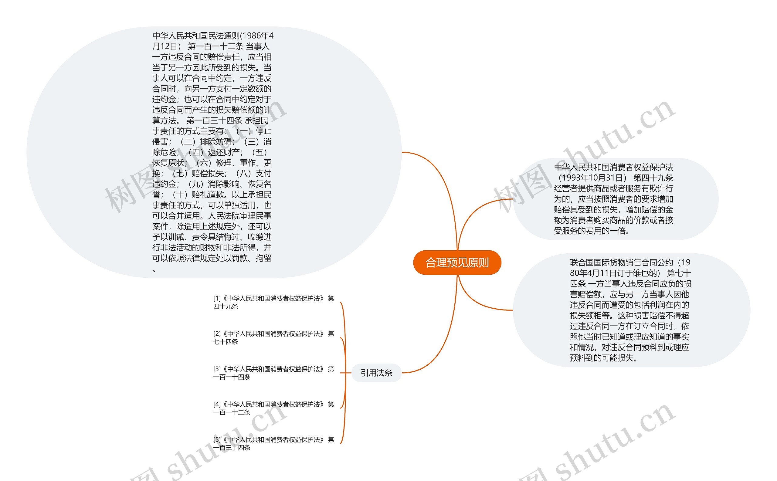 合理预见原则思维导图