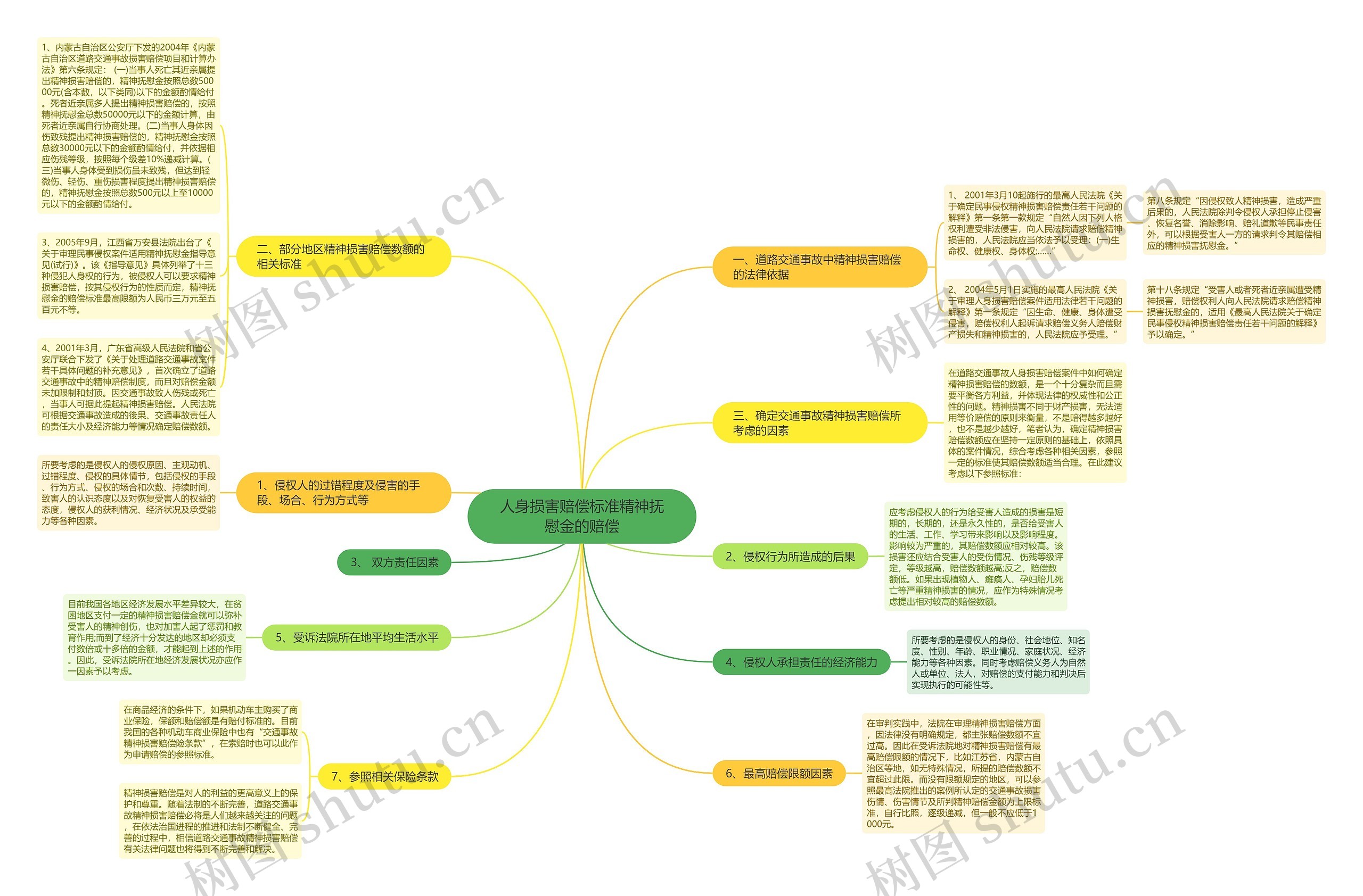 人身损害赔偿标准精神抚慰金的赔偿思维导图
