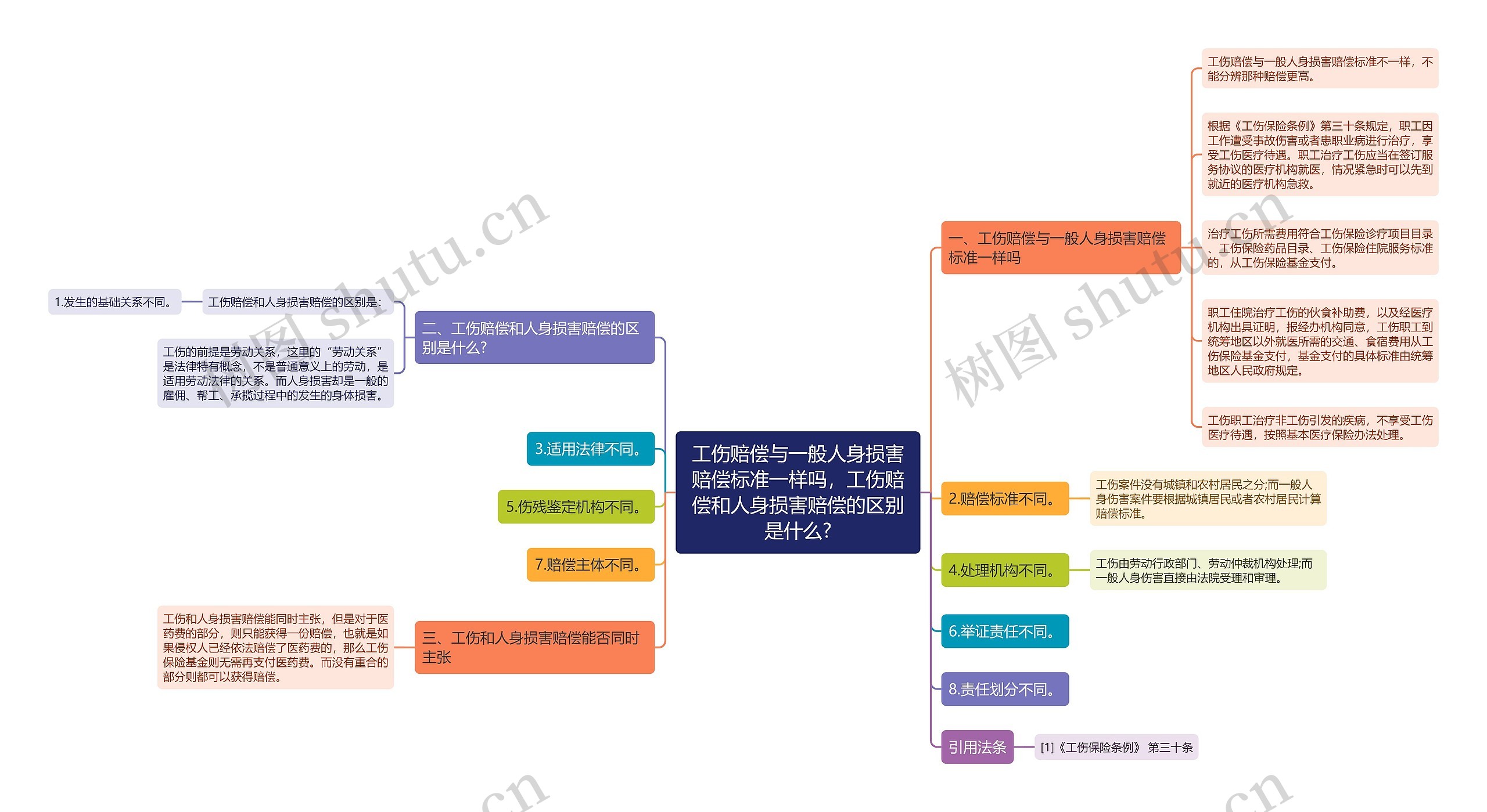工伤赔偿与一般人身损害赔偿标准一样吗，工伤赔偿和人身损害赔偿的区别是什么?思维导图