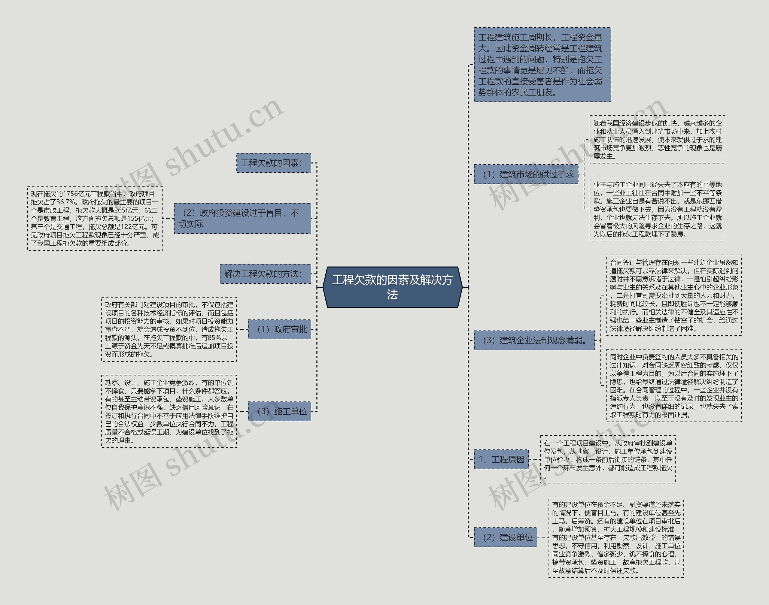 工程欠款的因素及解决方法思维导图
