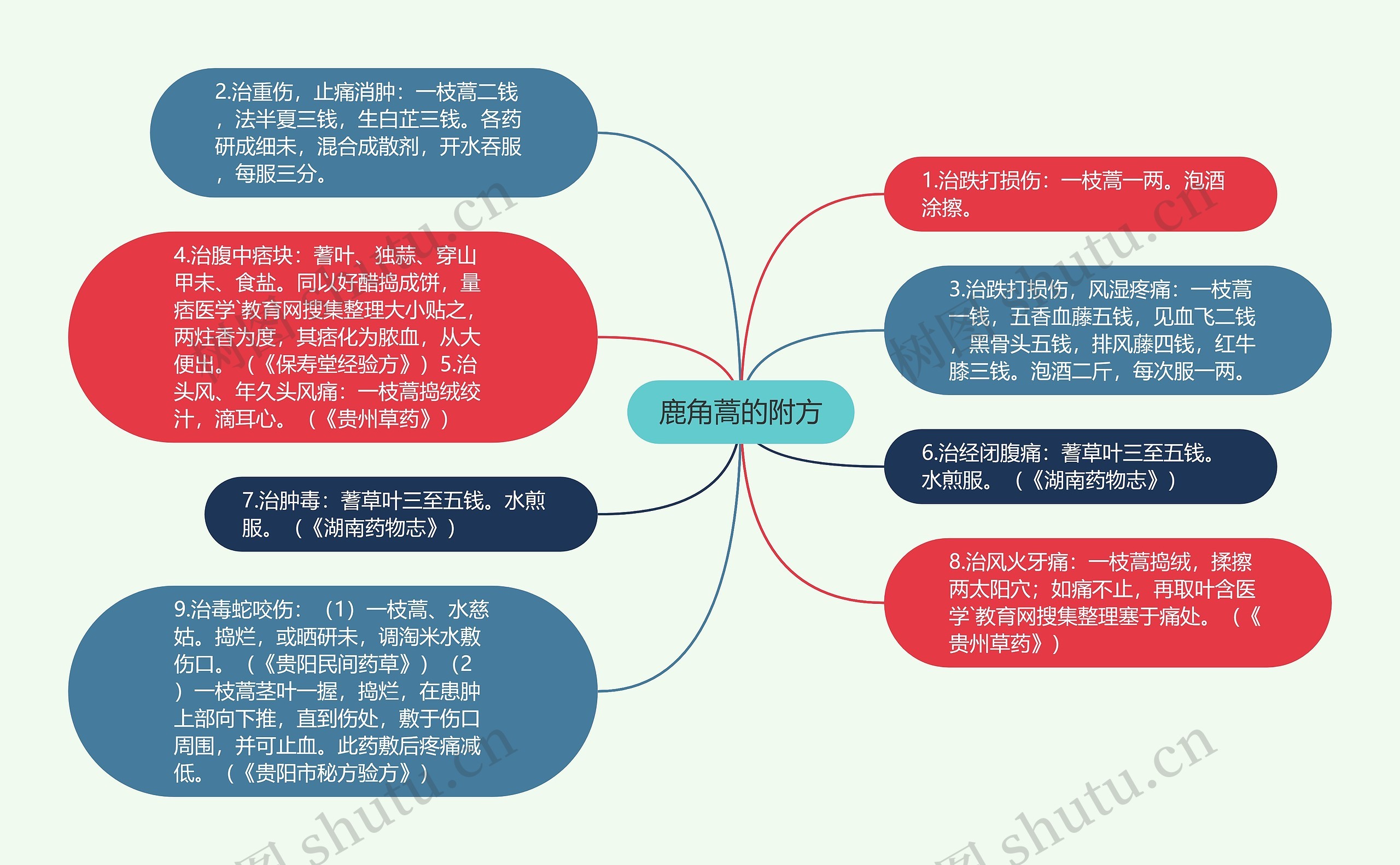 鹿角蒿的附方思维导图