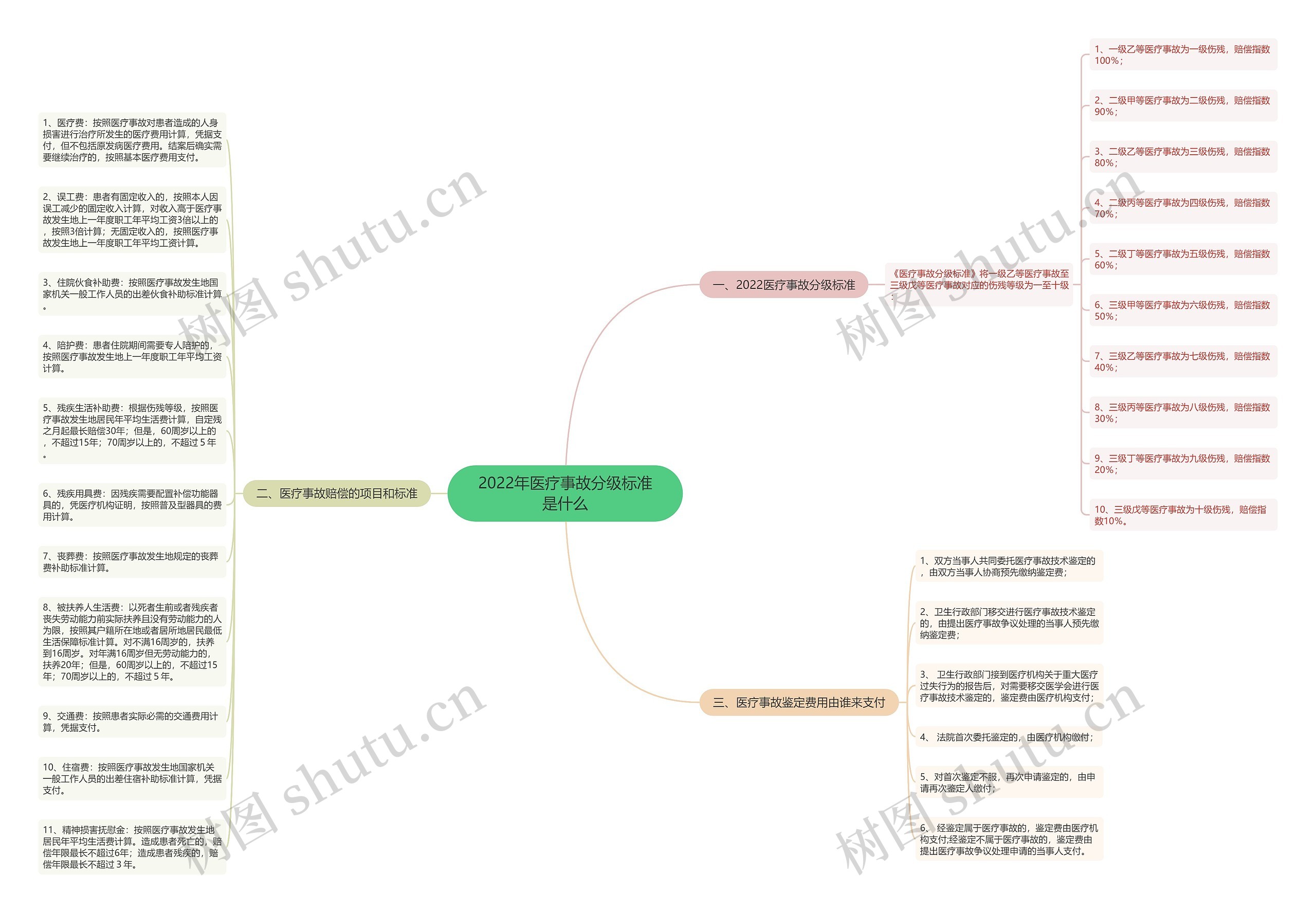 2022年医疗事故分级标准是什么思维导图