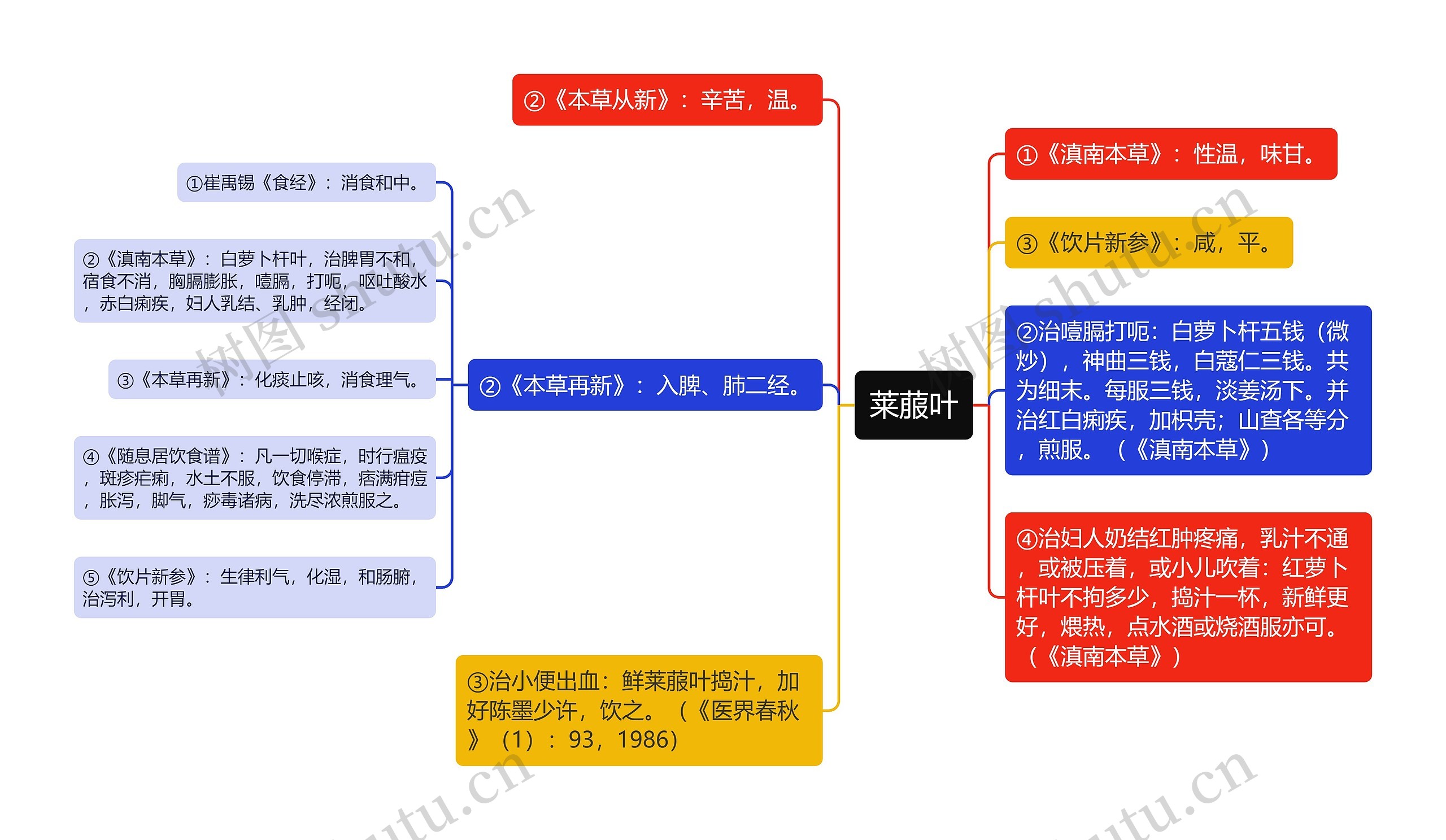 莱菔叶思维导图