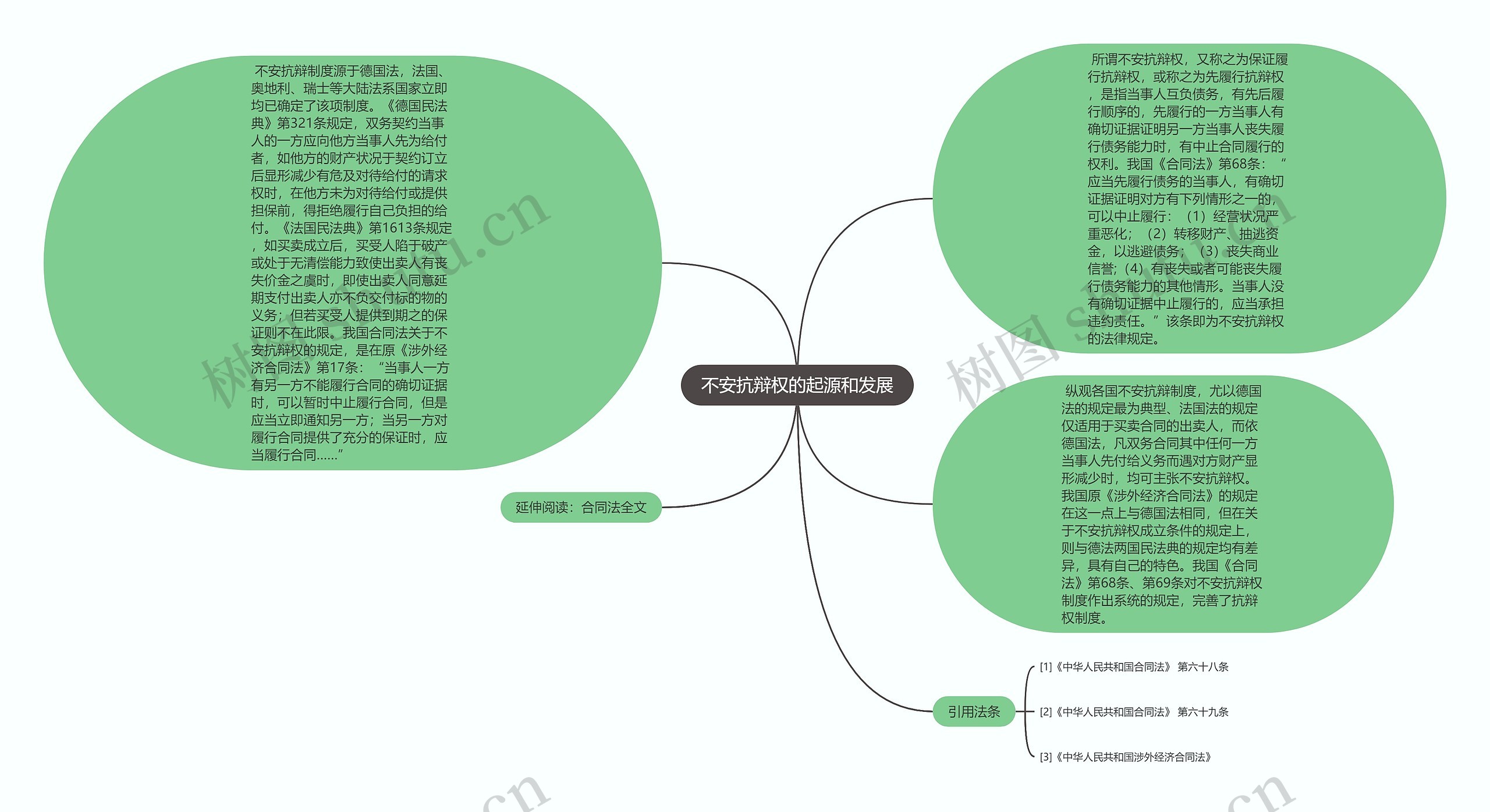 不安抗辩权的起源和发展思维导图