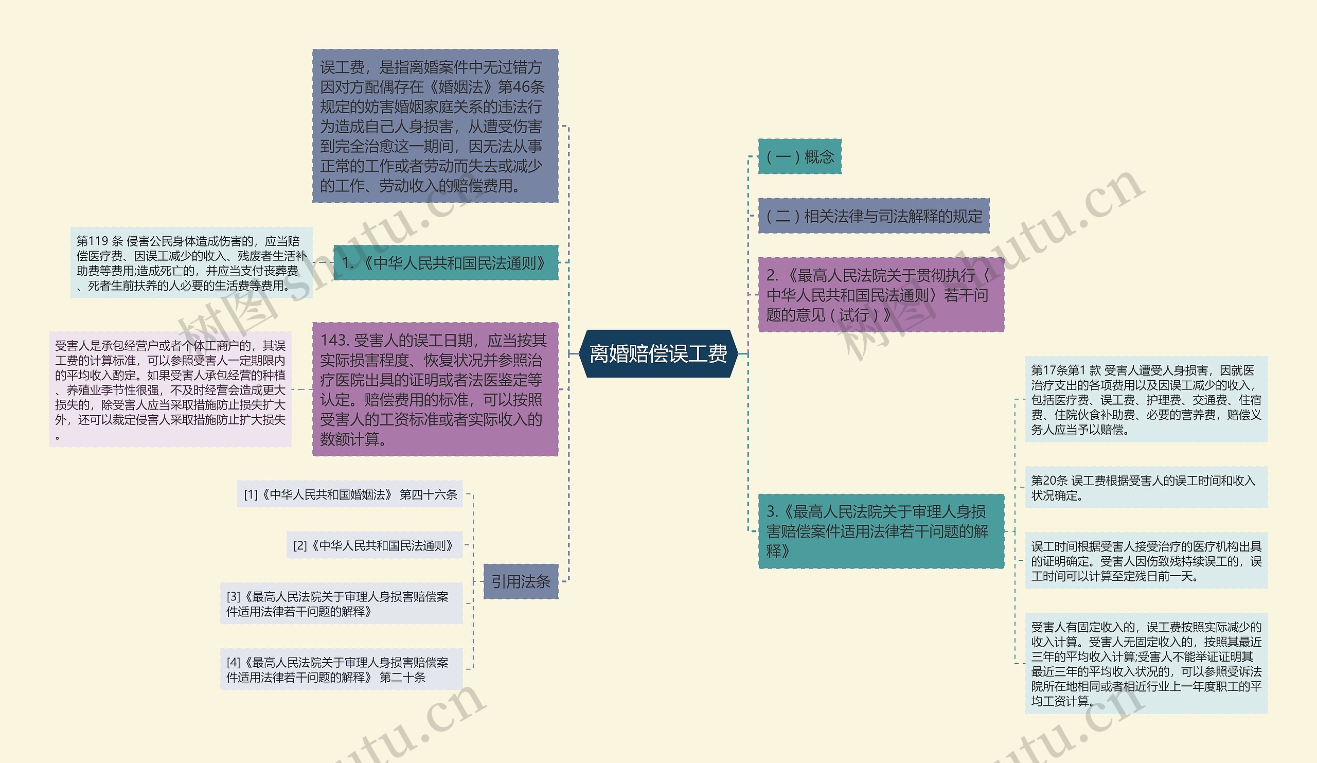 离婚赔偿误工费思维导图