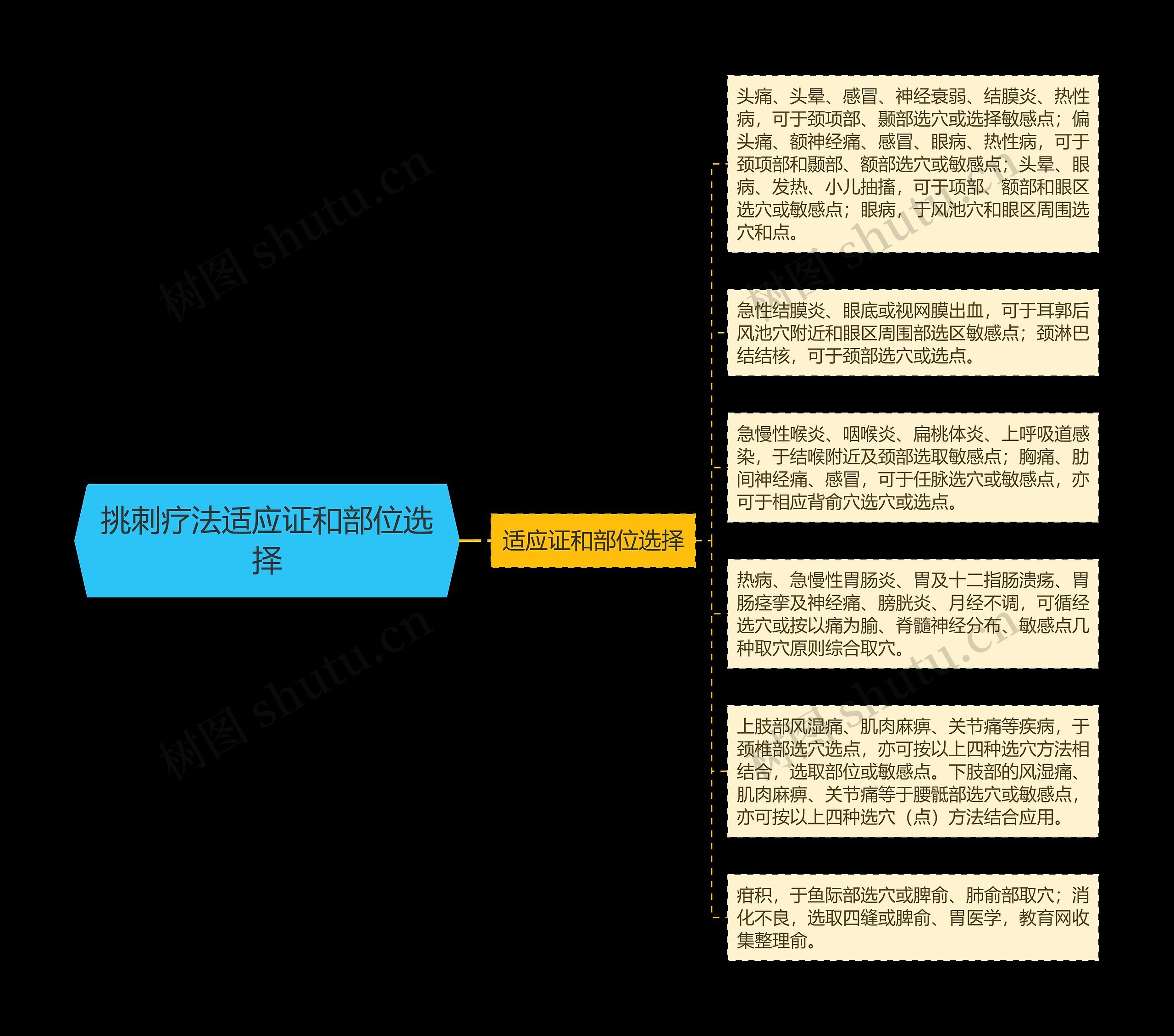 挑刺疗法适应证和部位选择