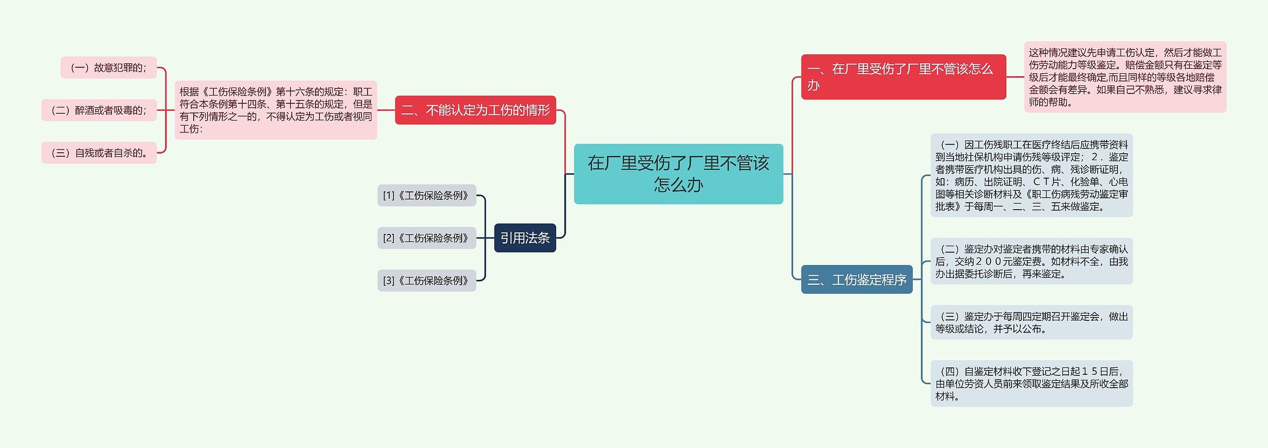 在厂里受伤了厂里不管该怎么办思维导图