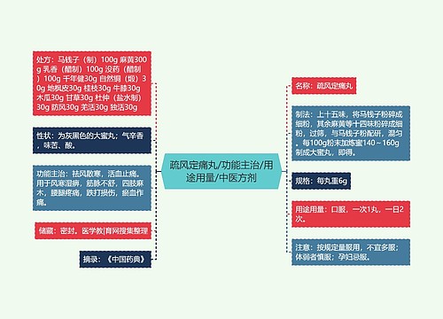 疏风定痛丸/功能主治/用途用量/中医方剂