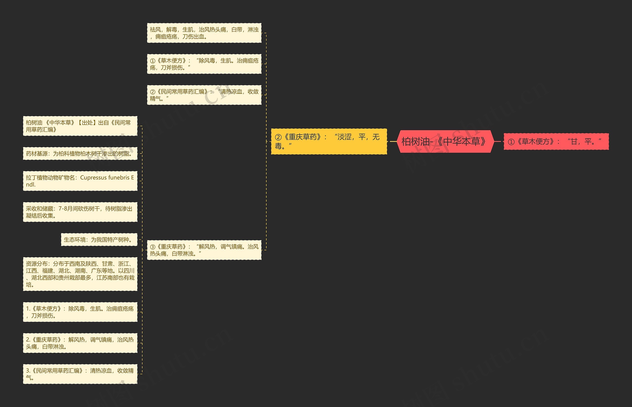 柏树油-《中华本草》思维导图