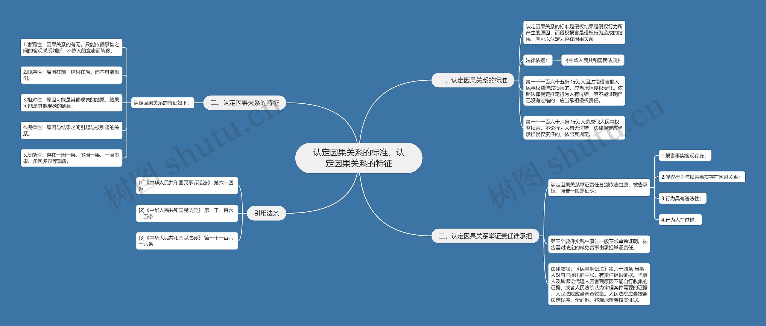 认定因果关系的标准，认定因果关系的特征思维导图