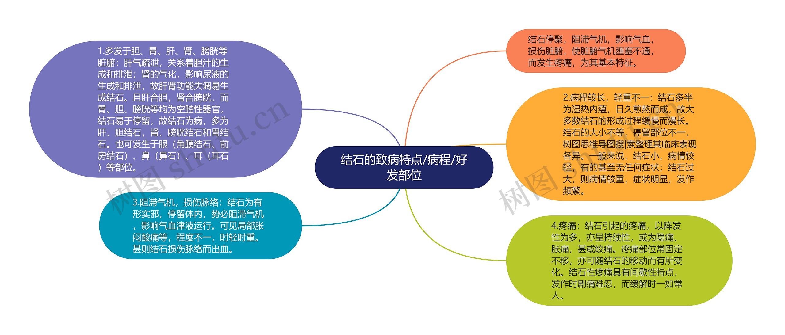 结石的致病特点/病程/好发部位思维导图