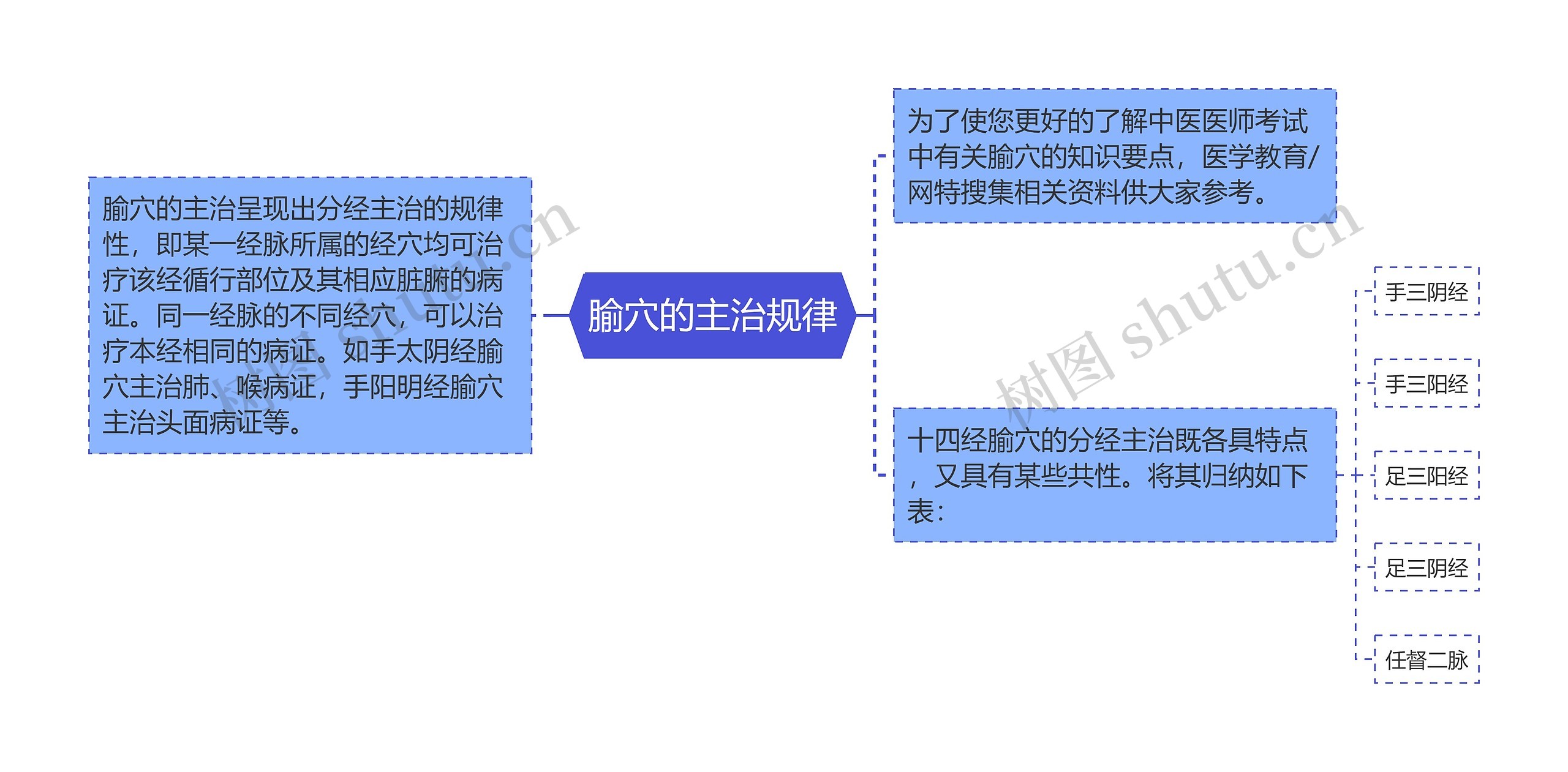 腧穴的主治规律思维导图