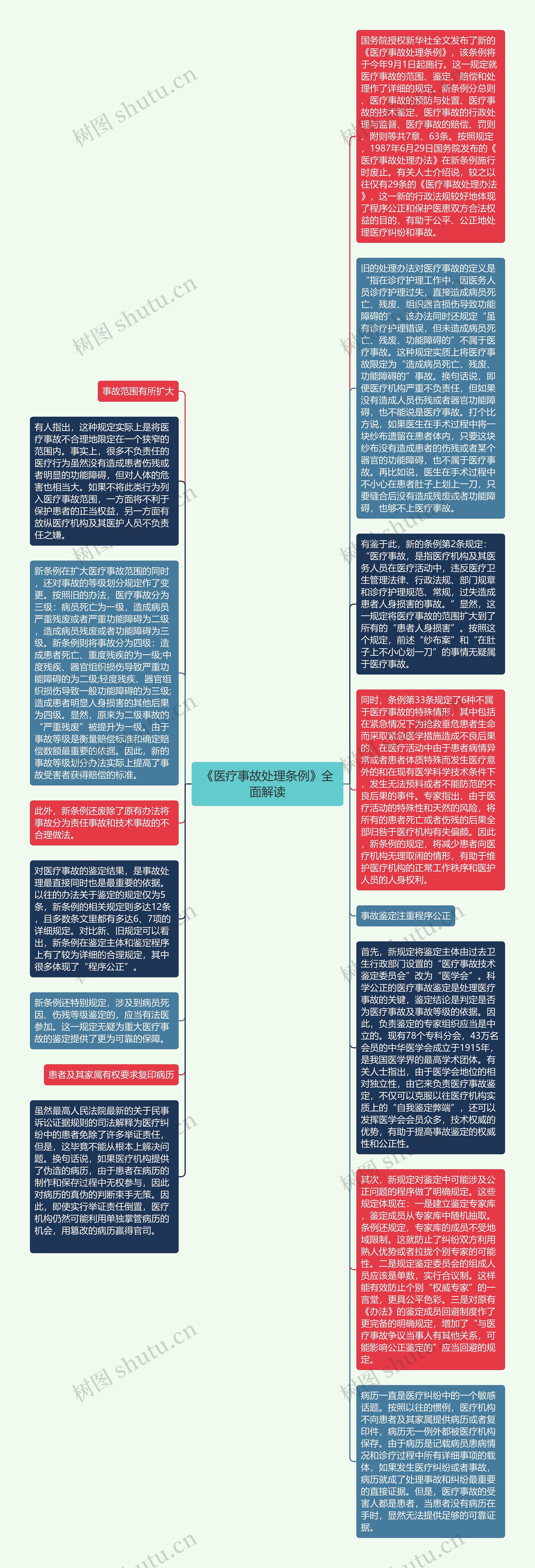 《医疗事故处理条例》全面解读思维导图