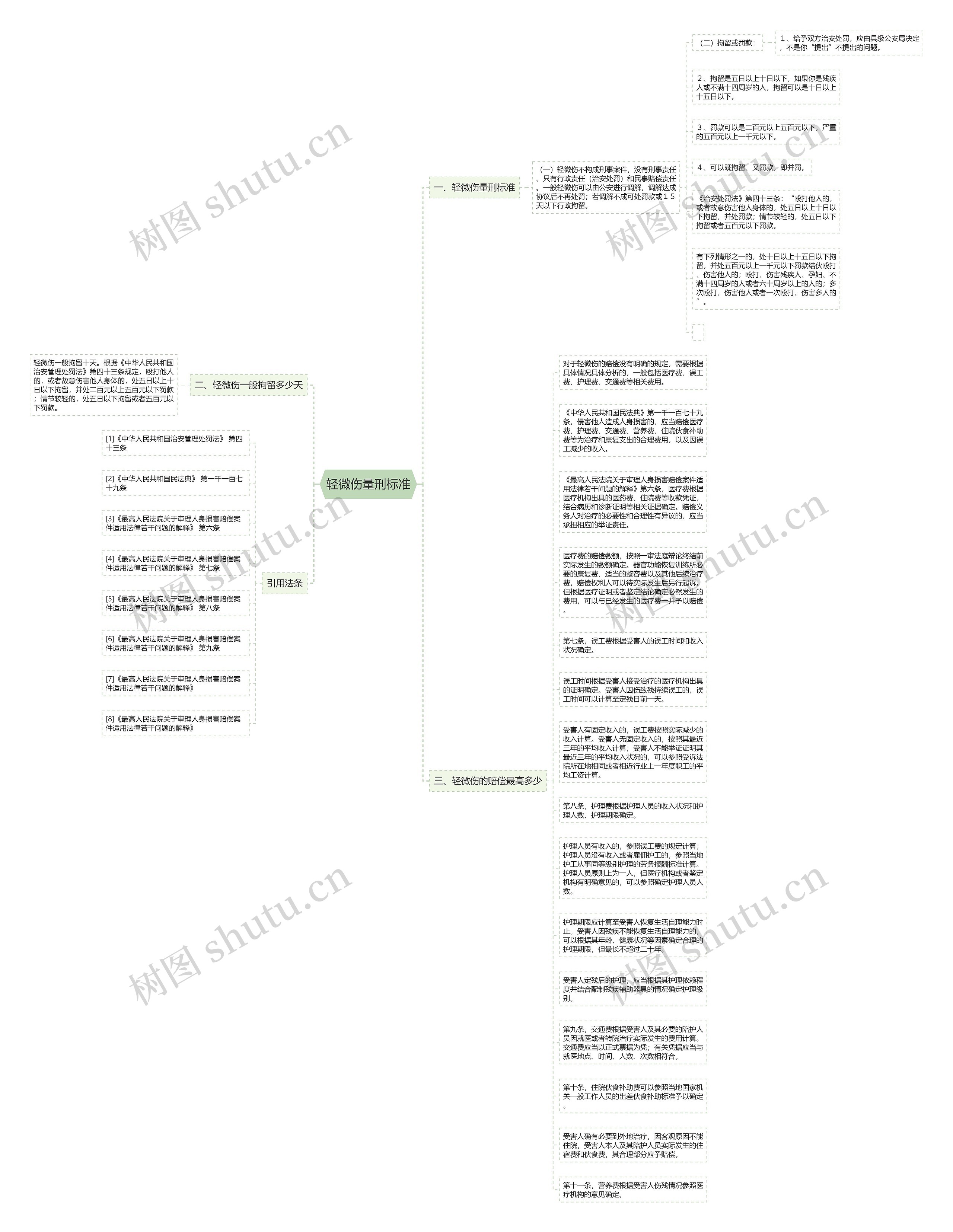 轻微伤量刑标准思维导图