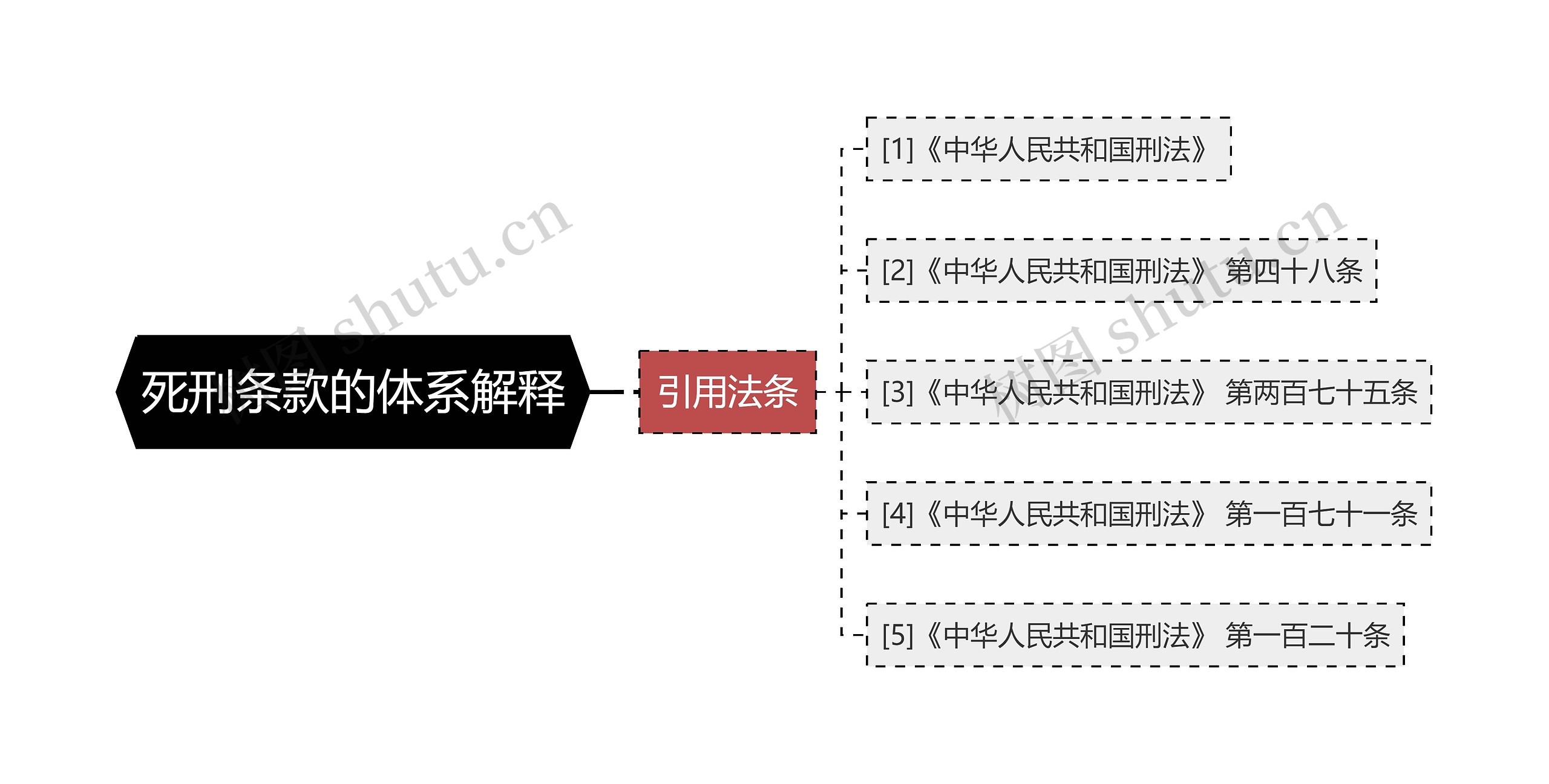 死刑条款的体系解释思维导图