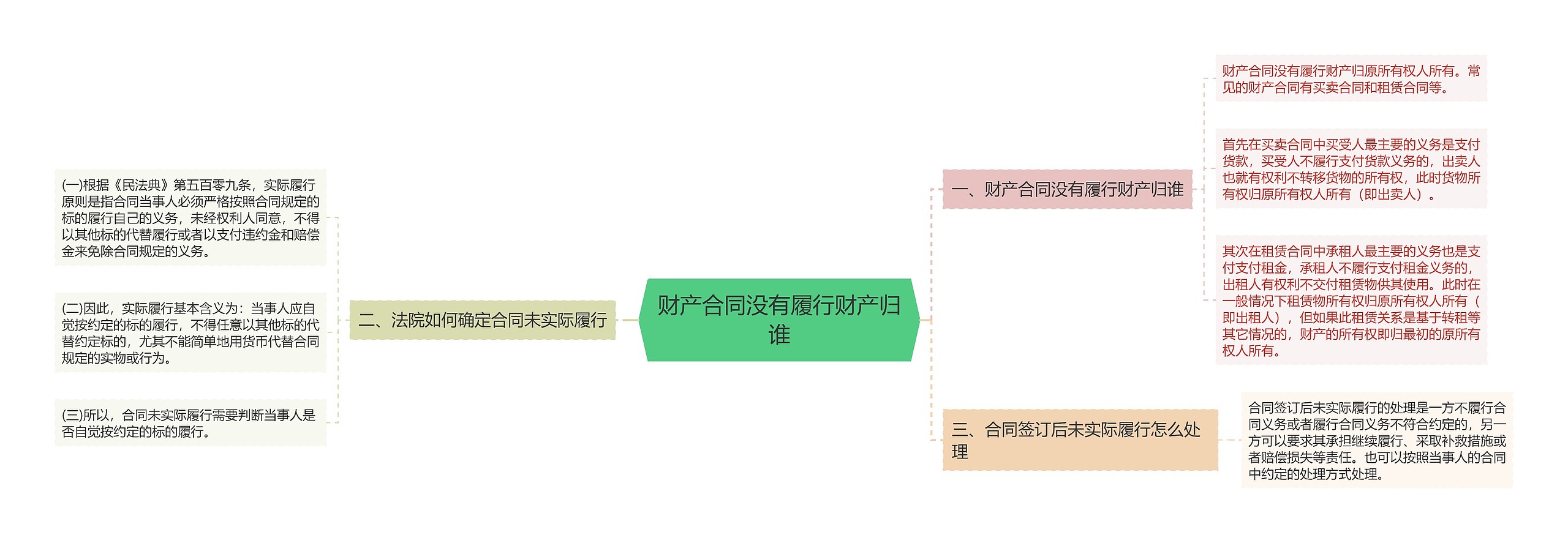 财产合同没有履行财产归谁思维导图