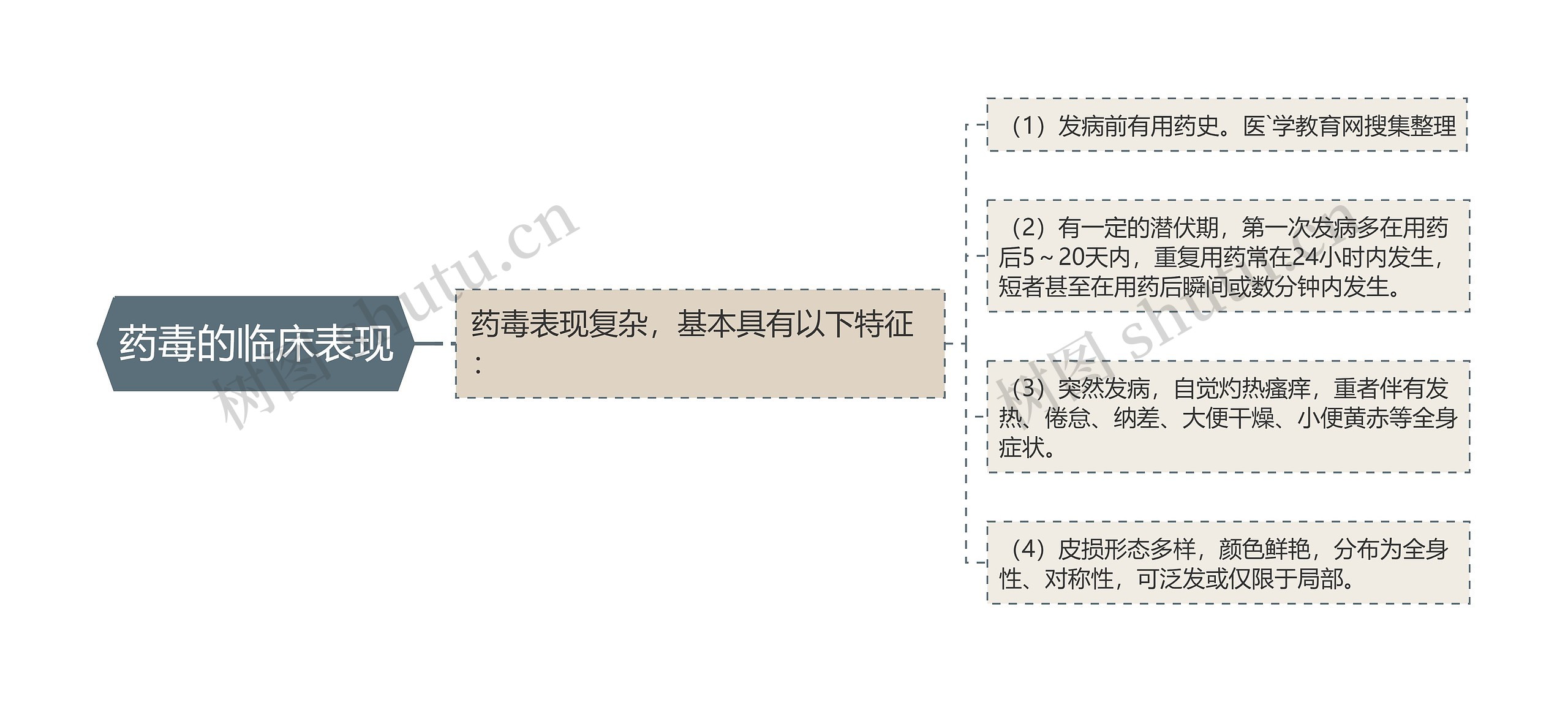 药毒的临床表现思维导图