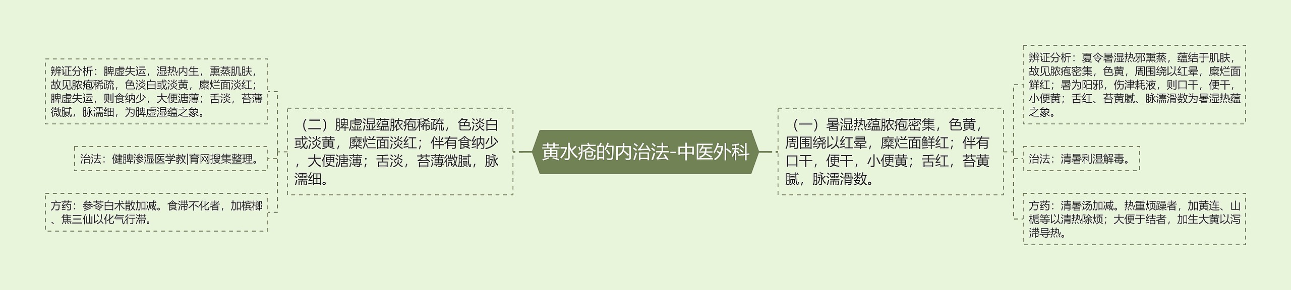黄水疮的内治法-中医外科 黄水疮的内治法-中医外科
