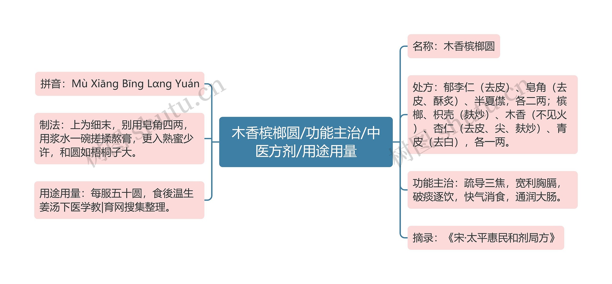 木香槟榔圆/功能主治/中医方剂/用途用量思维导图