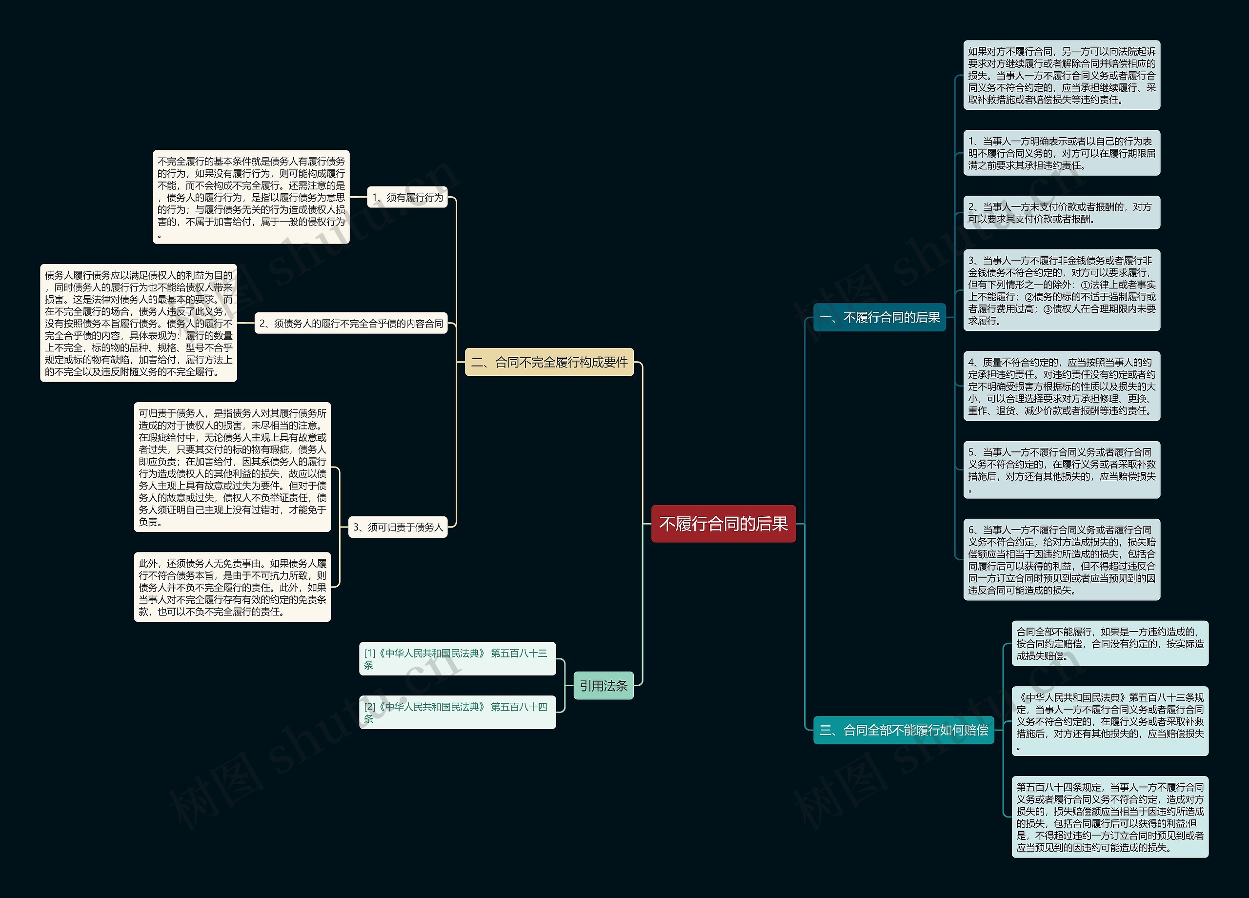 不履行合同的后果思维导图