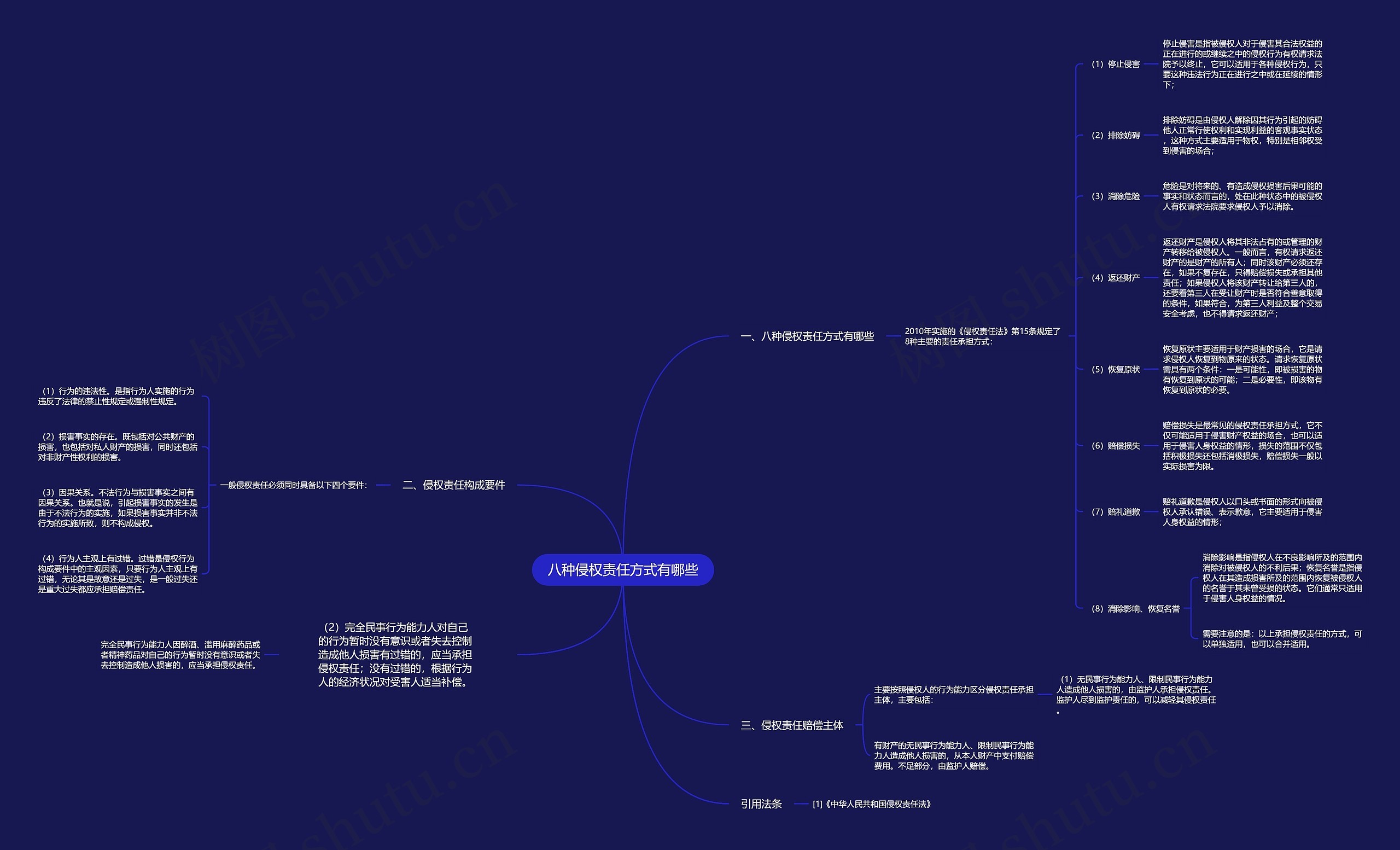 八种侵权责任方式有哪些思维导图
